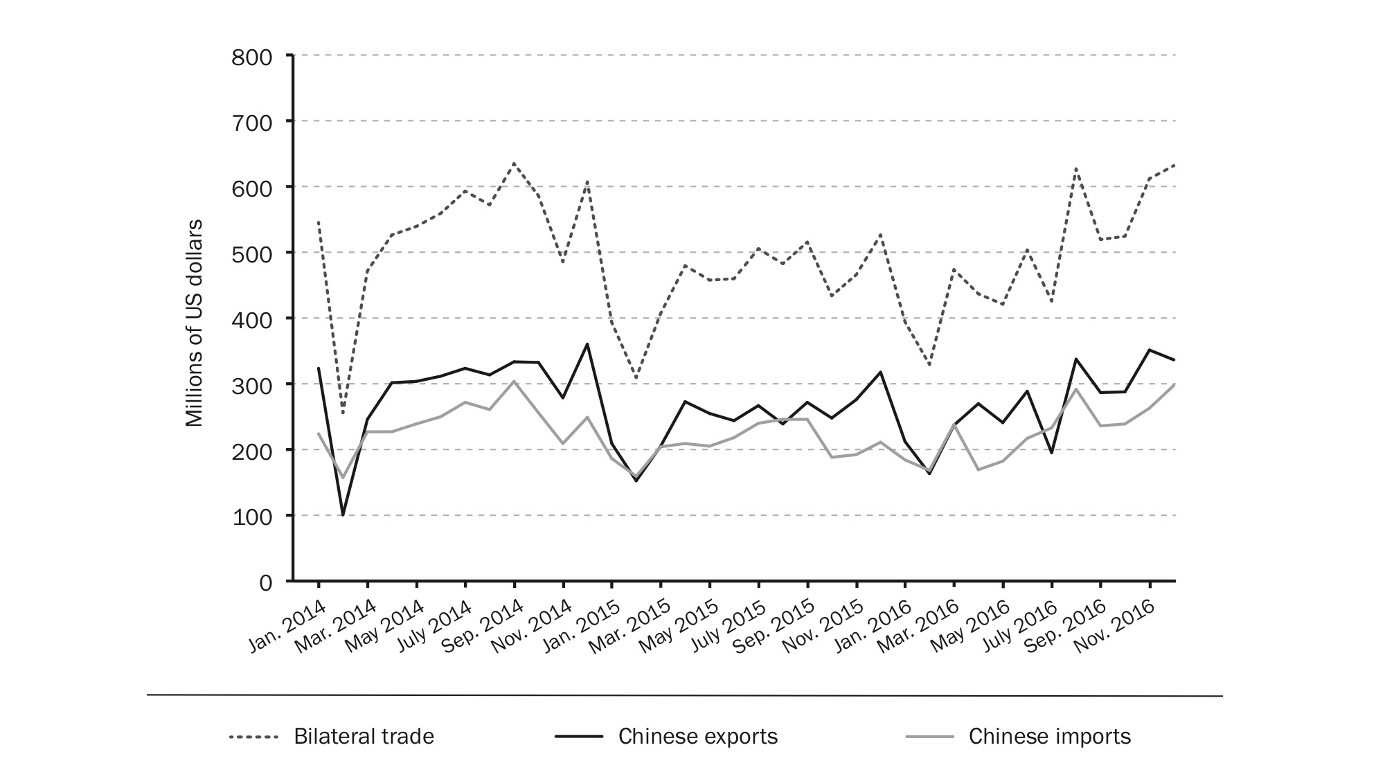 Bilateral trade volumes between China and North Korea, January 2014 to December 2016. 