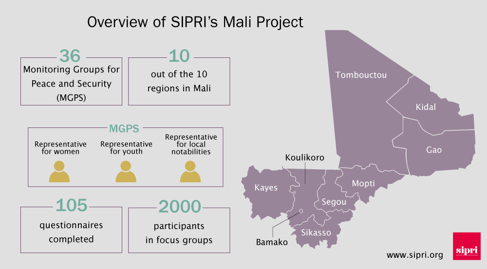 Infographic of Mali Project