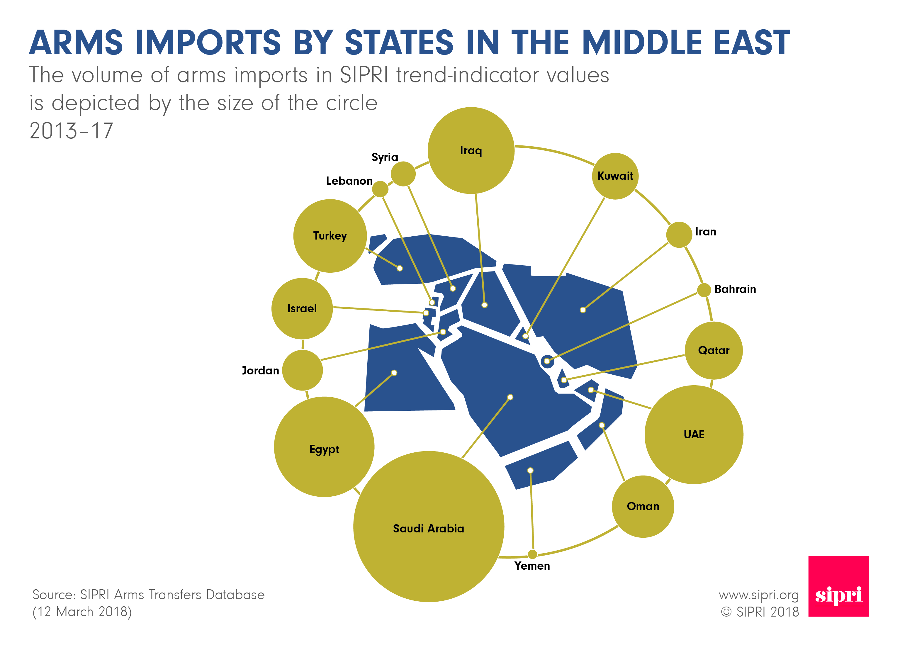 Arms Transfers Graphics | SIPRI