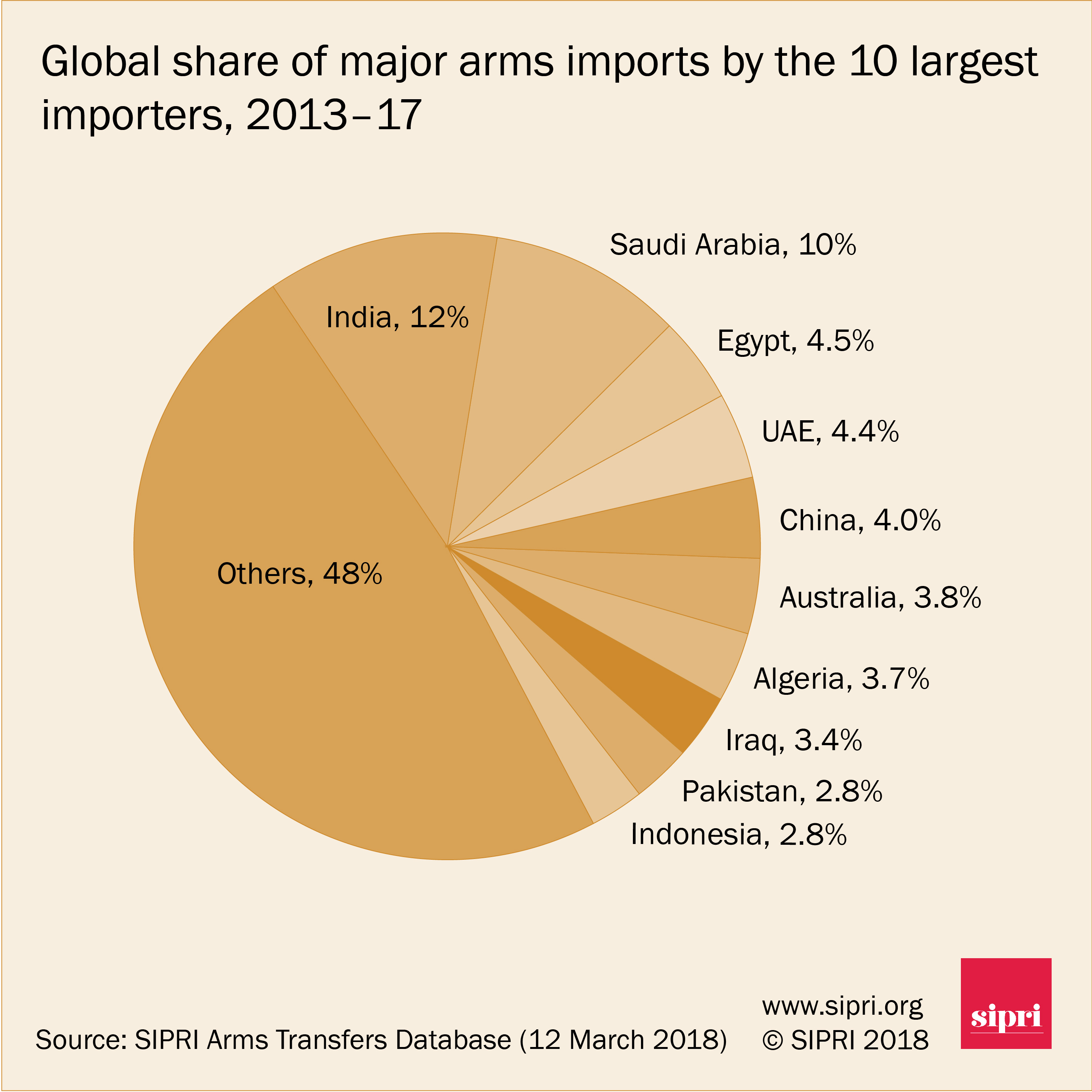 Arms Transfers Graphics | SIPRI