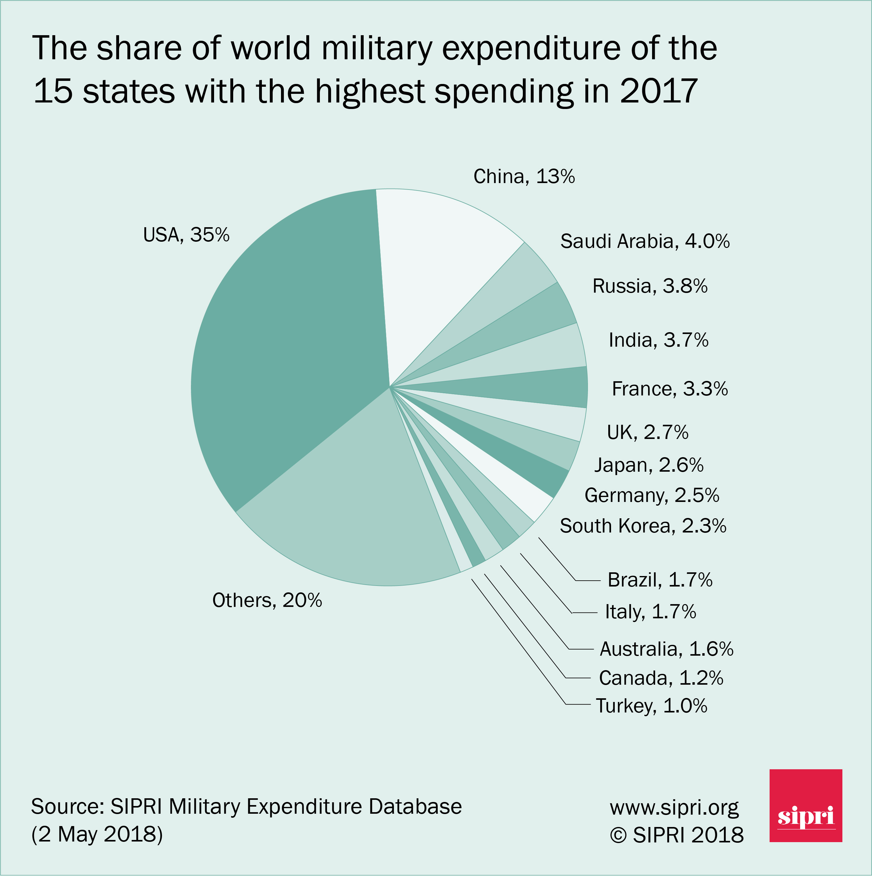 Military spending graphics 2017 | SIPRI