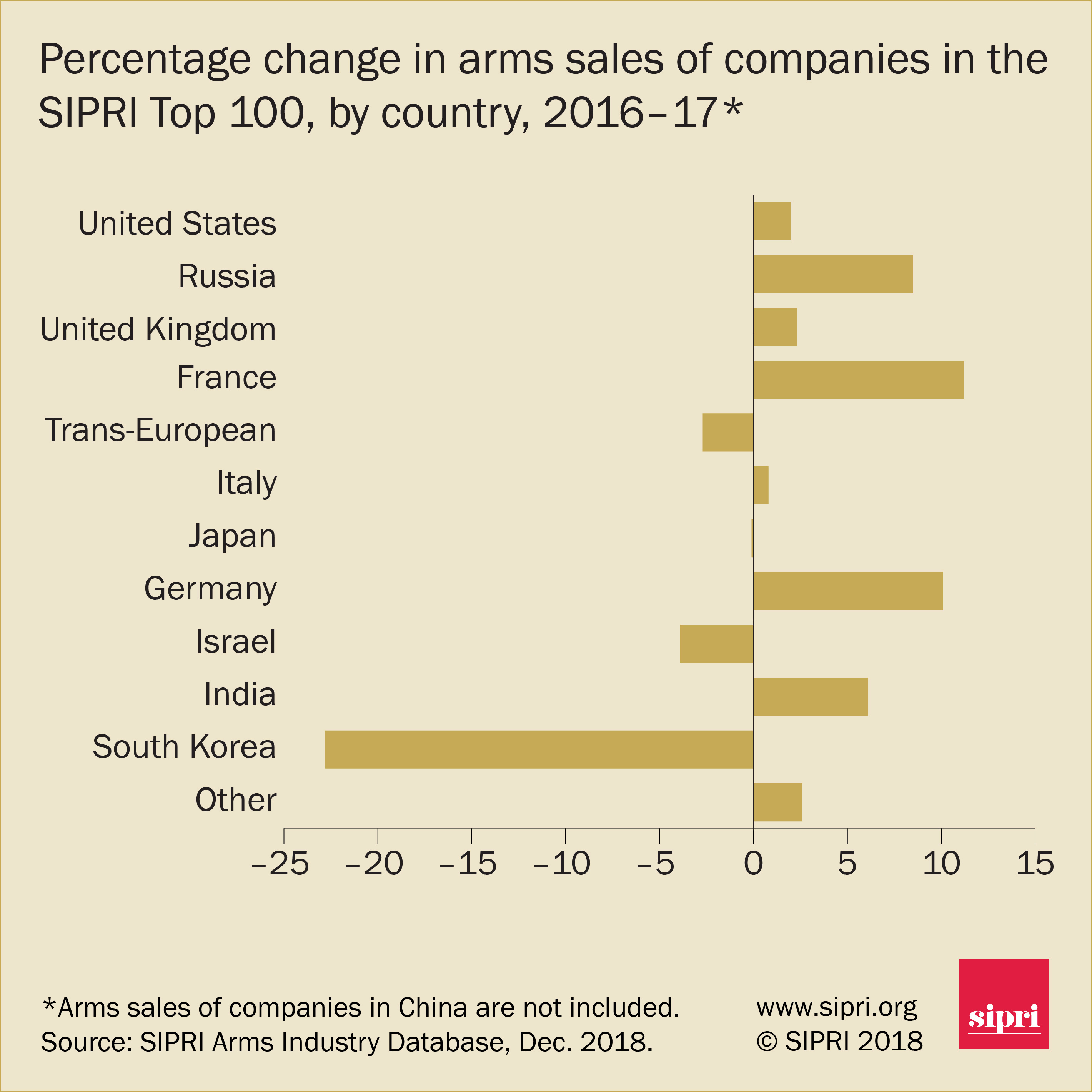 Arms Production Graphics (SIPRI Top 100) - 2017 | SIPRI