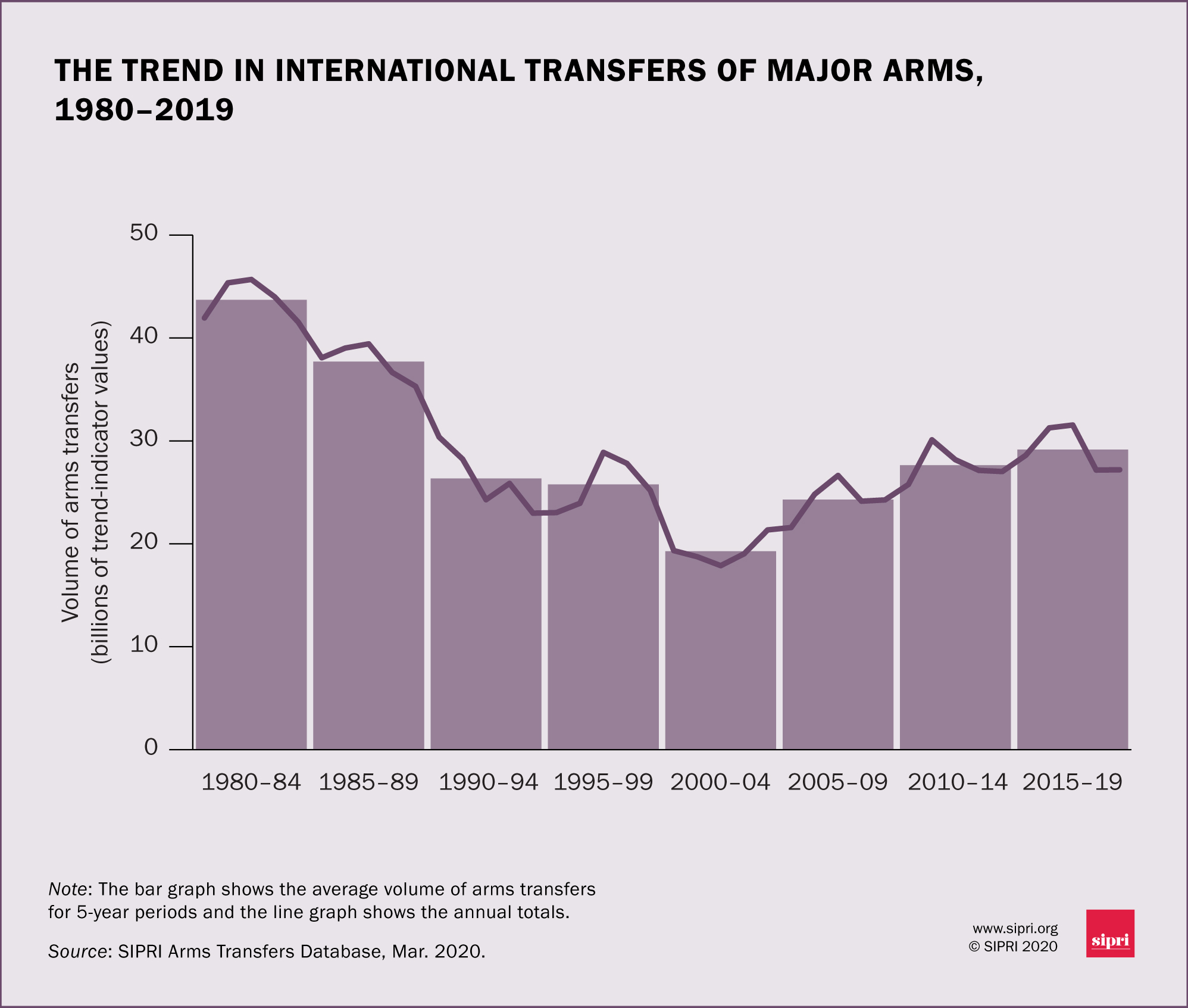 Gallery: Arms Transfers Graphics | SIPRI