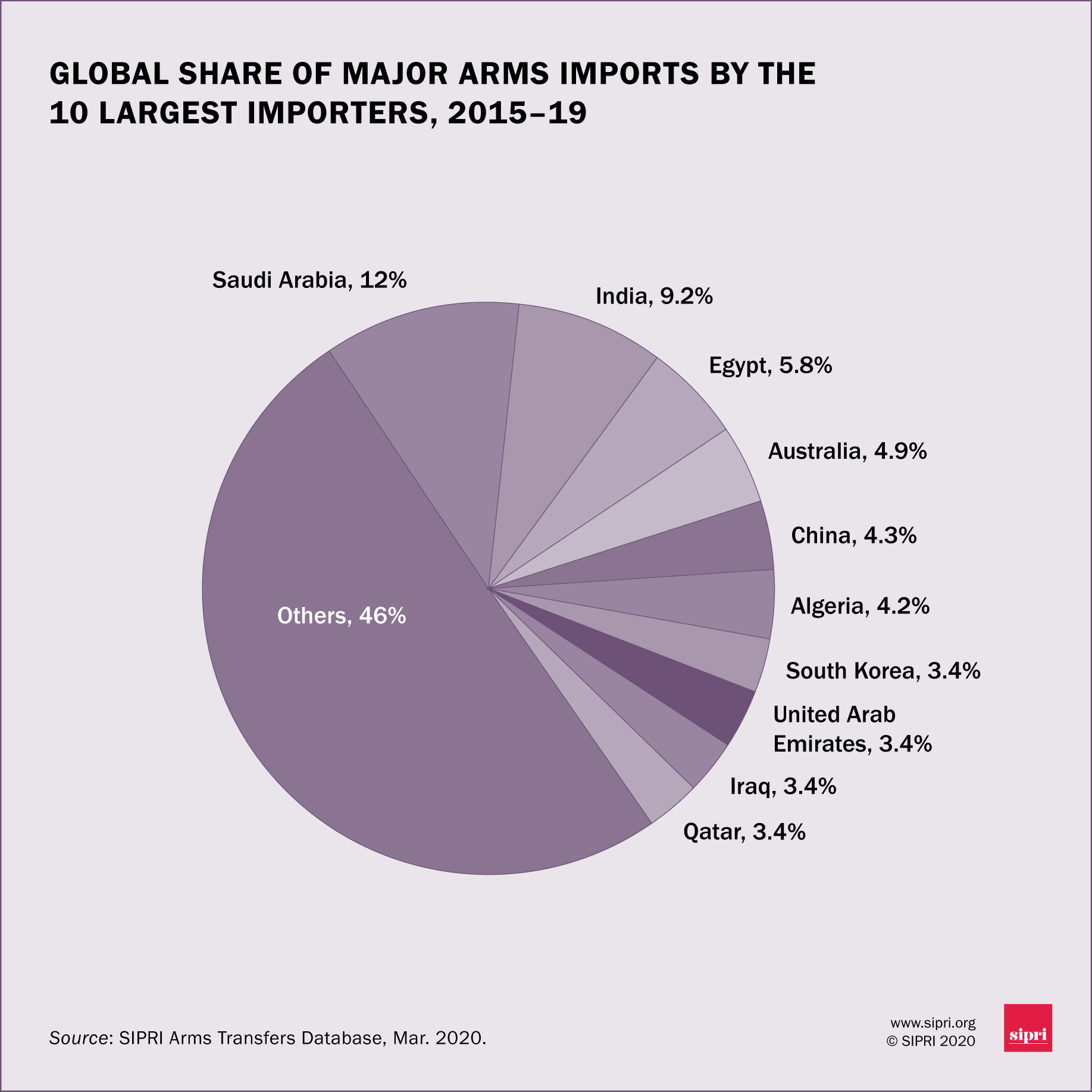 Gallery: Arms Transfers Graphics | SIPRI