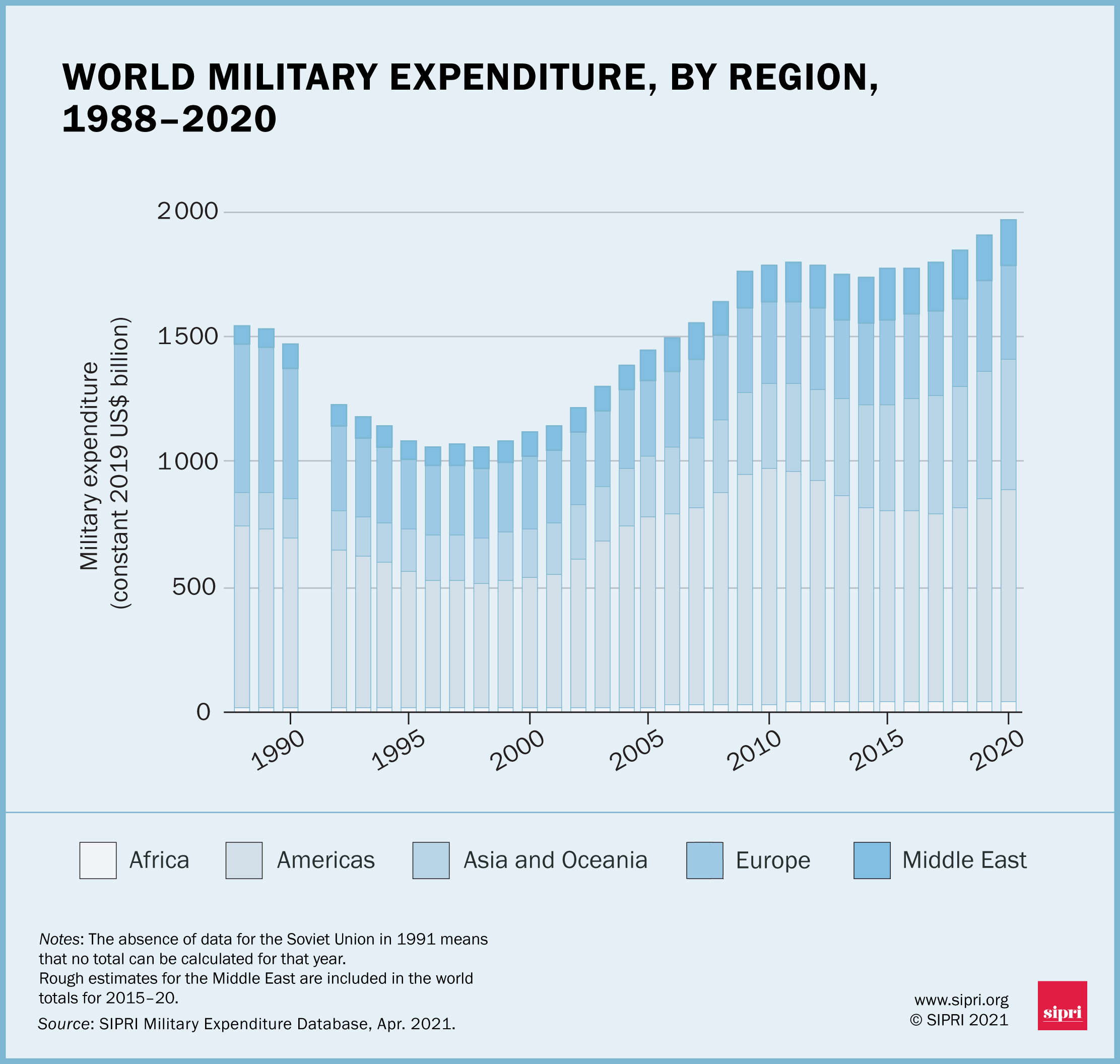 Military spending graphics 2020 | SIPRI