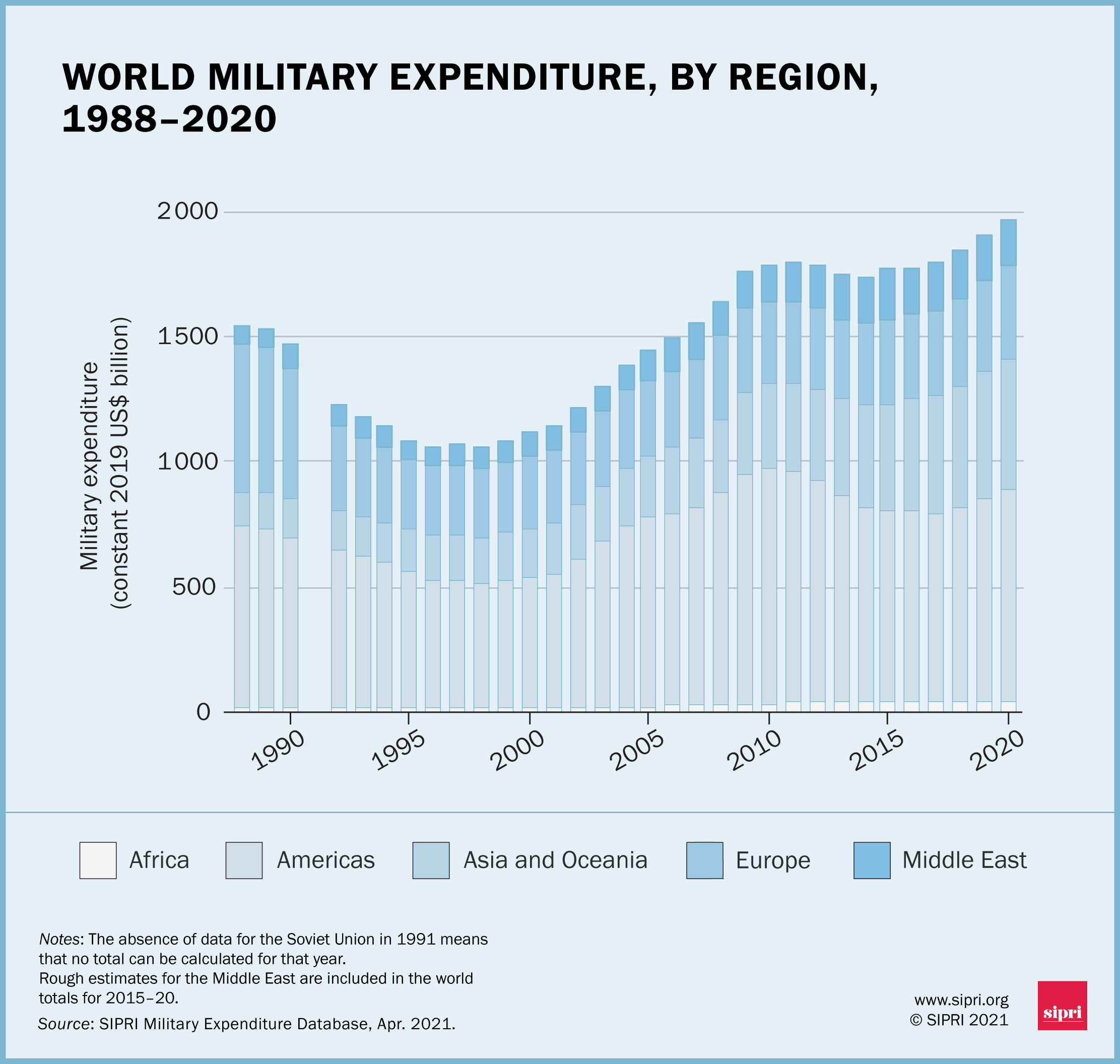 New SIPRI data on world military expenditure