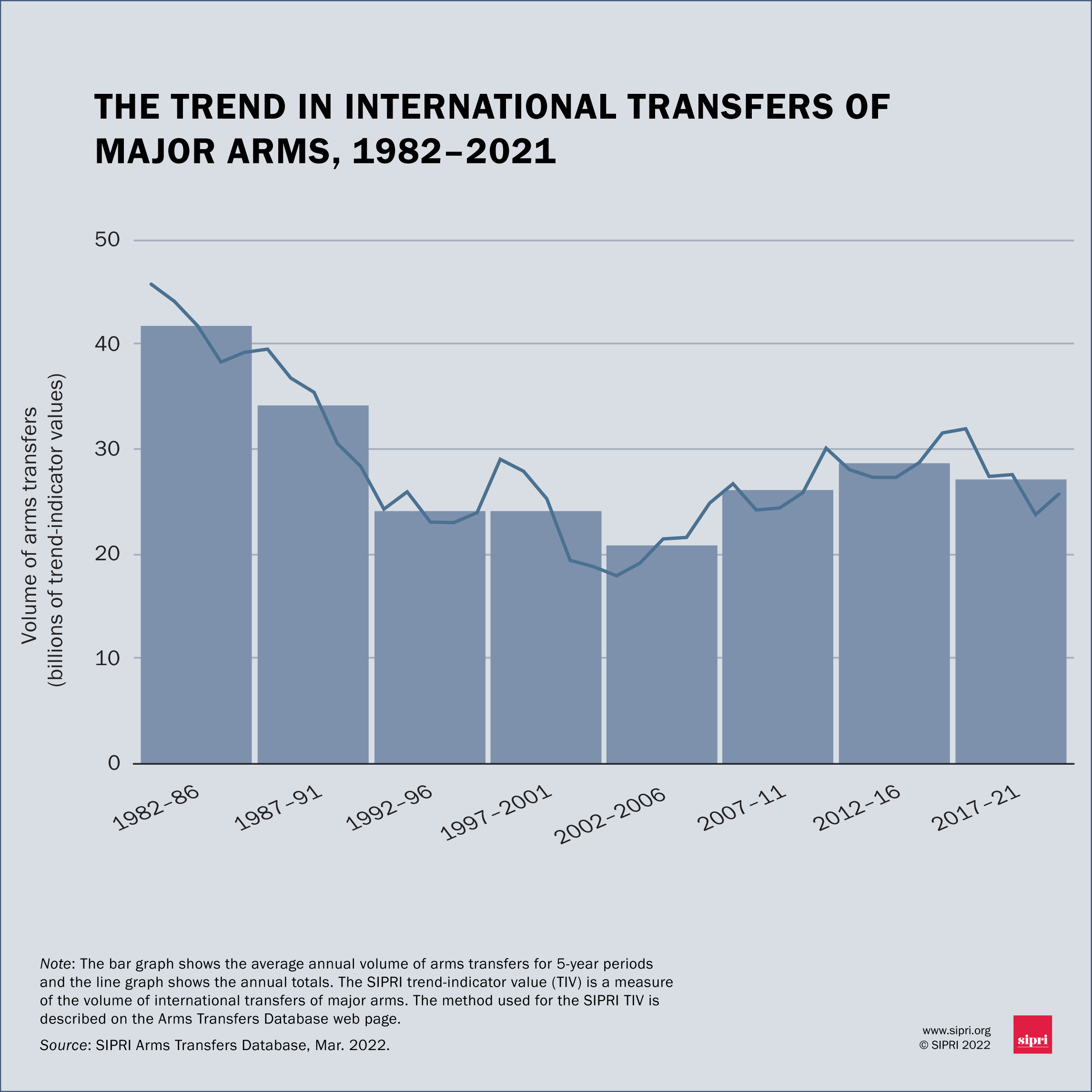 Gallery: Arms Transfers Graphics | SIPRI