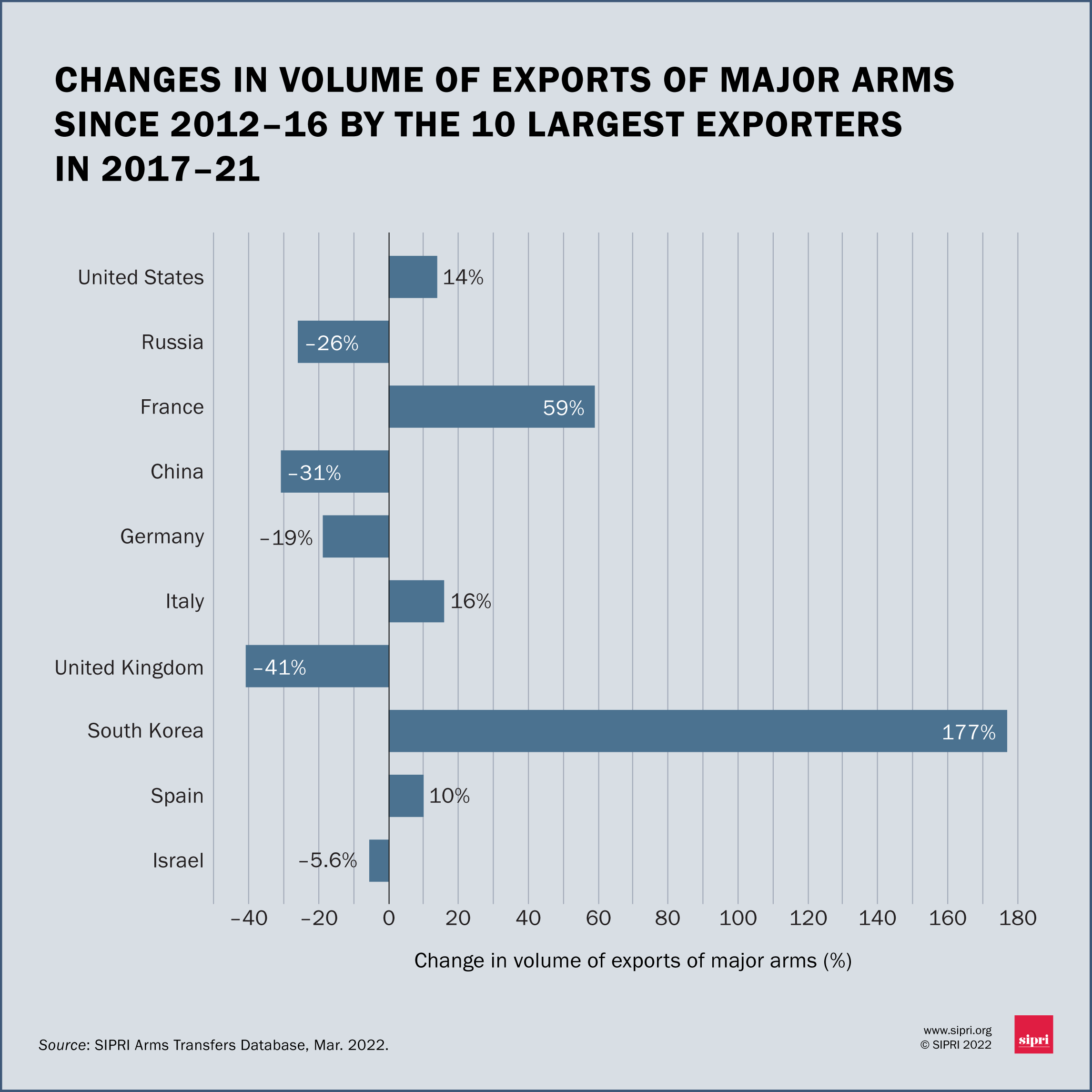 Gallery: Arms Transfers Graphics 