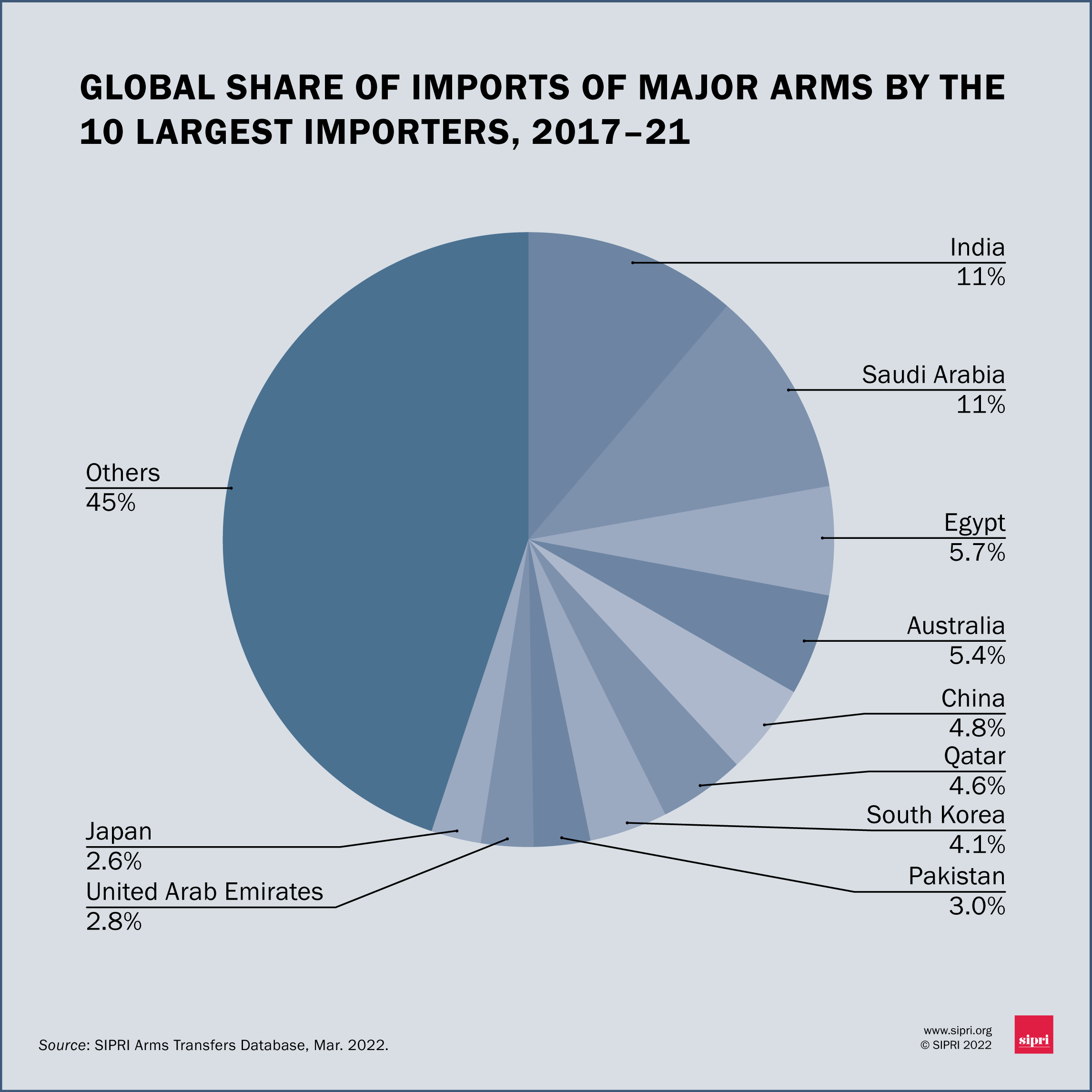 Gallery: Arms Transfers Graphics | SIPRI