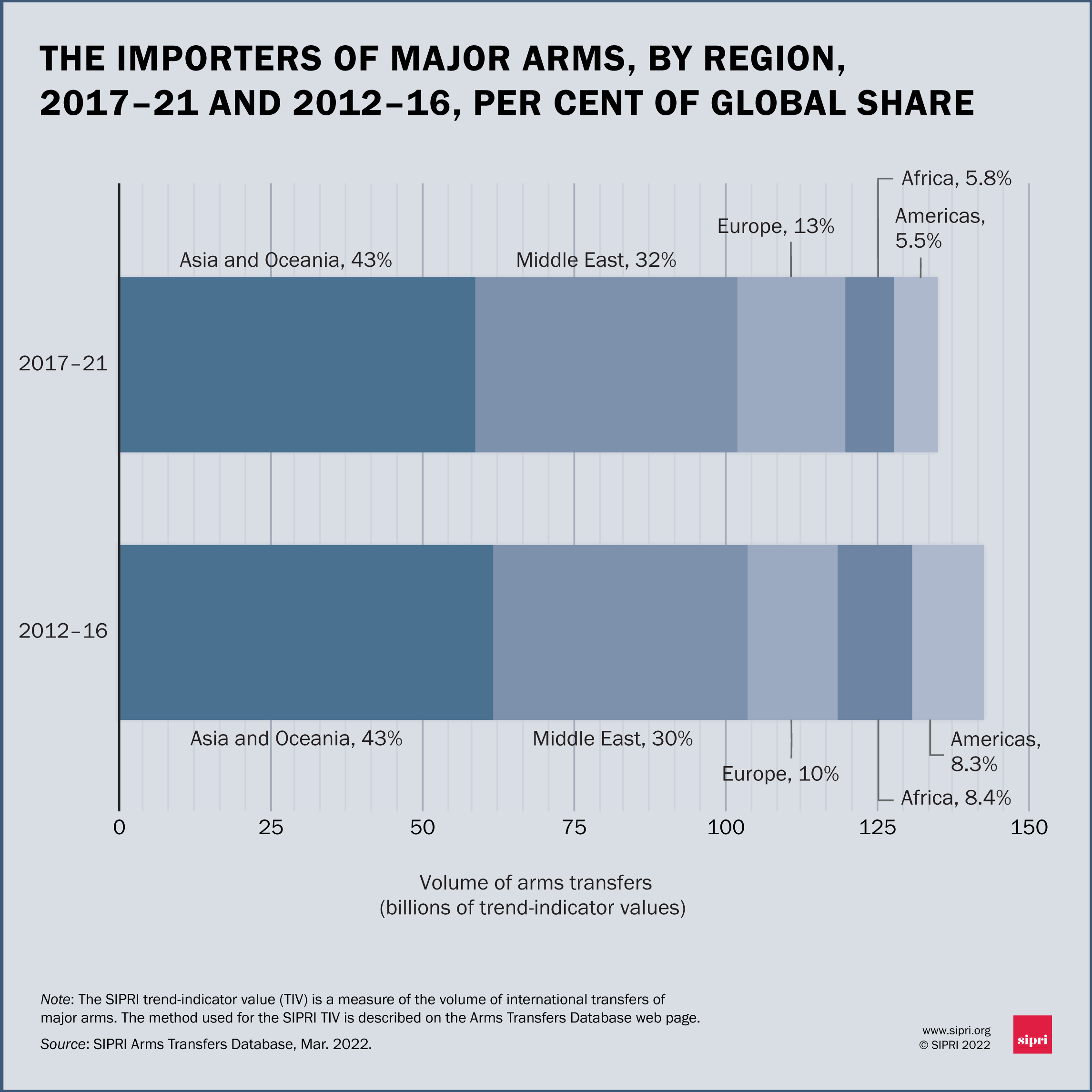 Gallery: Arms Transfers Graphics | SIPRI