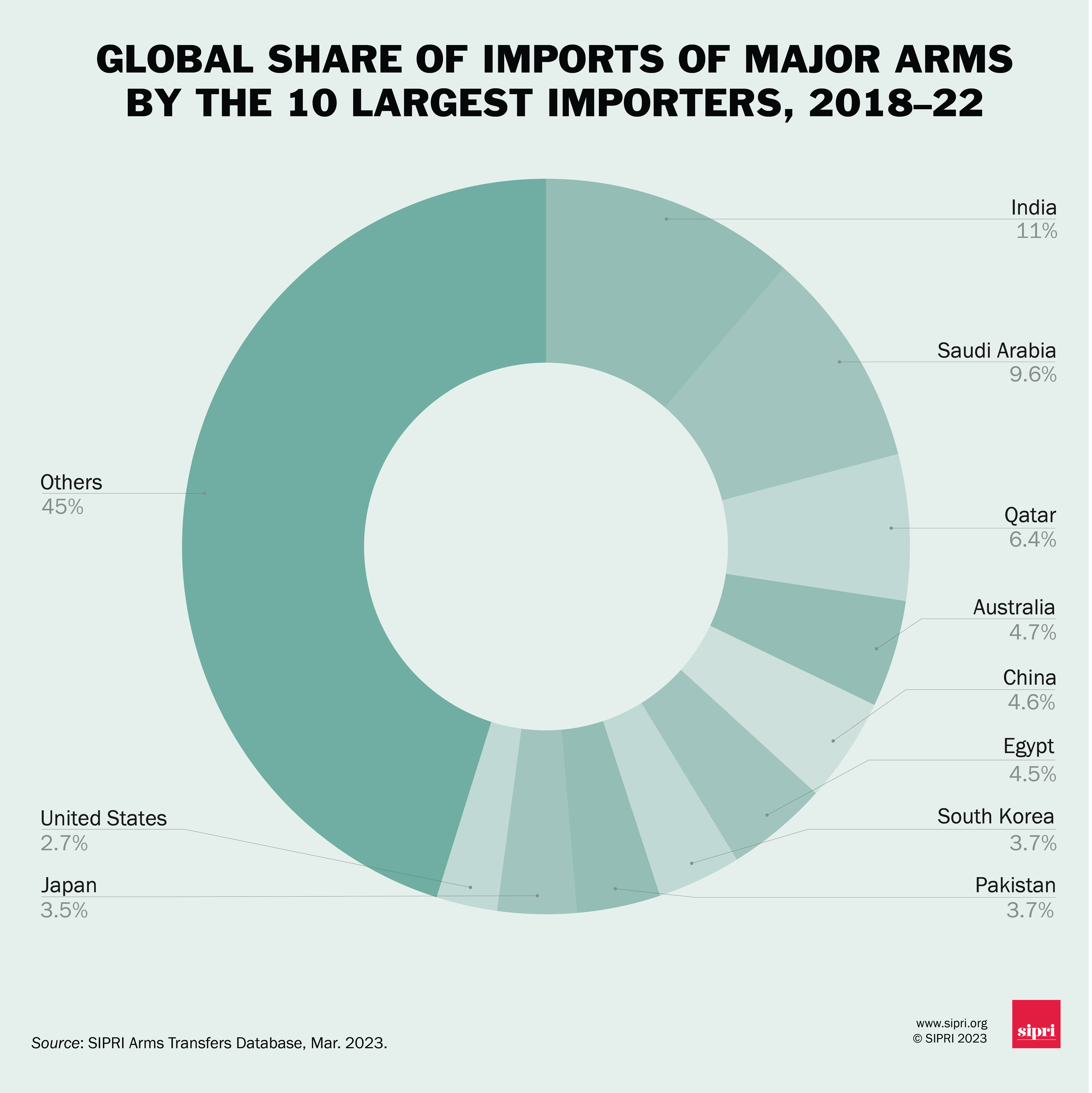 Gallery: Arms transfers graphics | SIPRI