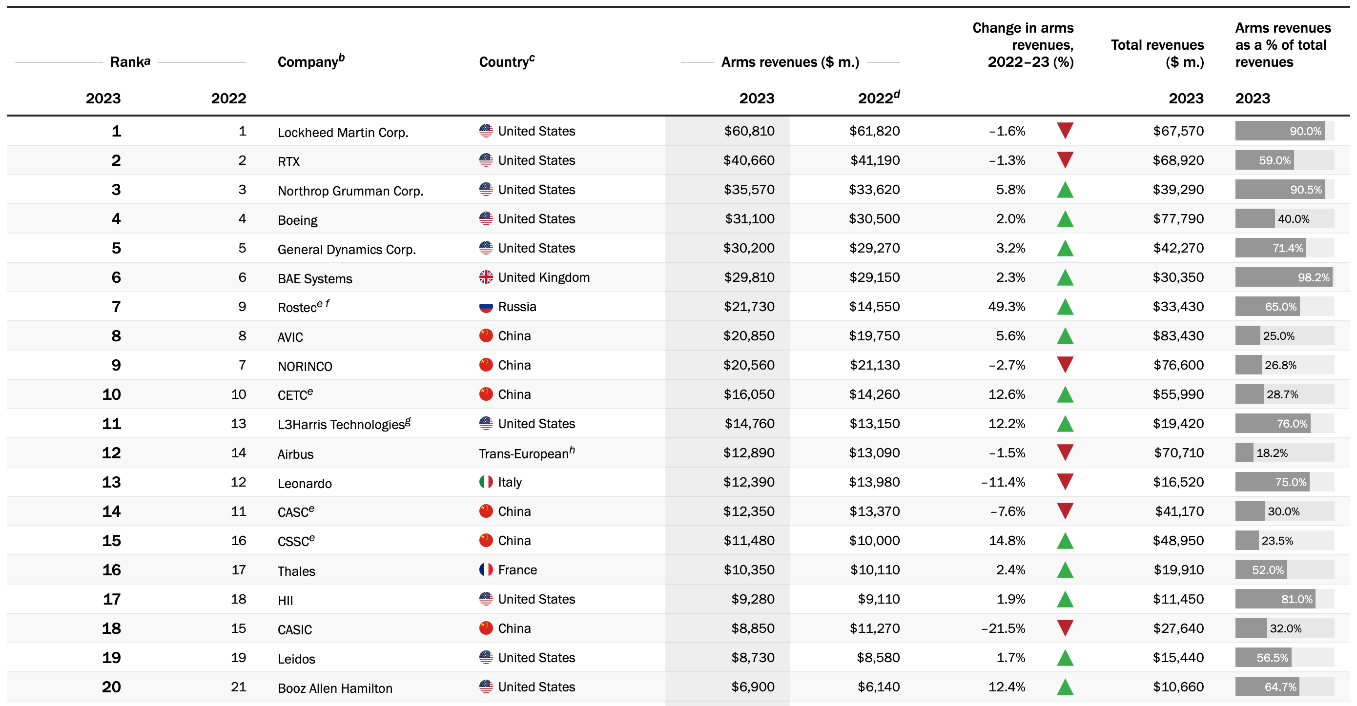 The SIPRI Top 100 arms-producing and military services companies in the world, 2023