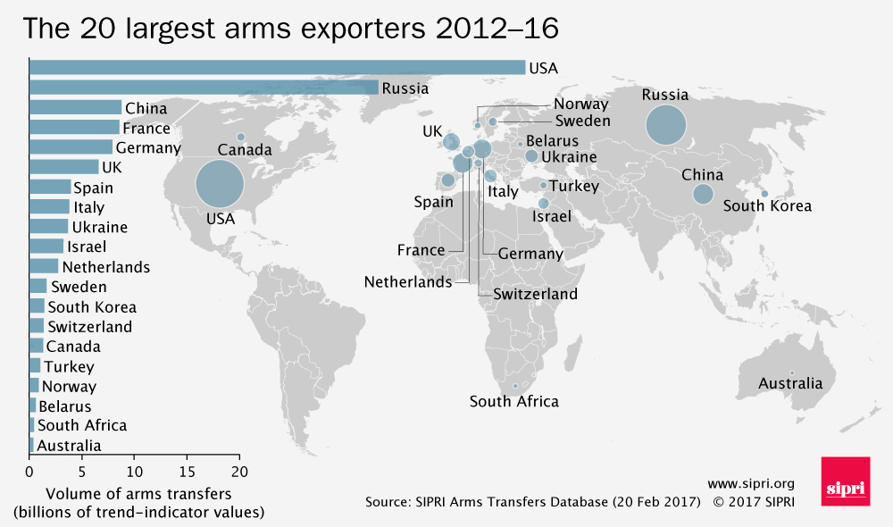 The 20 largest major arms exporters 2012-16