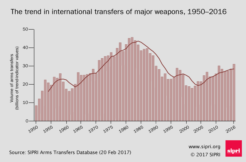 Arms Transfers Graphics | SIPRI