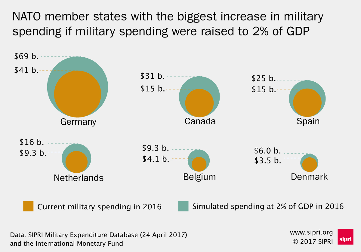 Military Spending Graphics | SIPRI