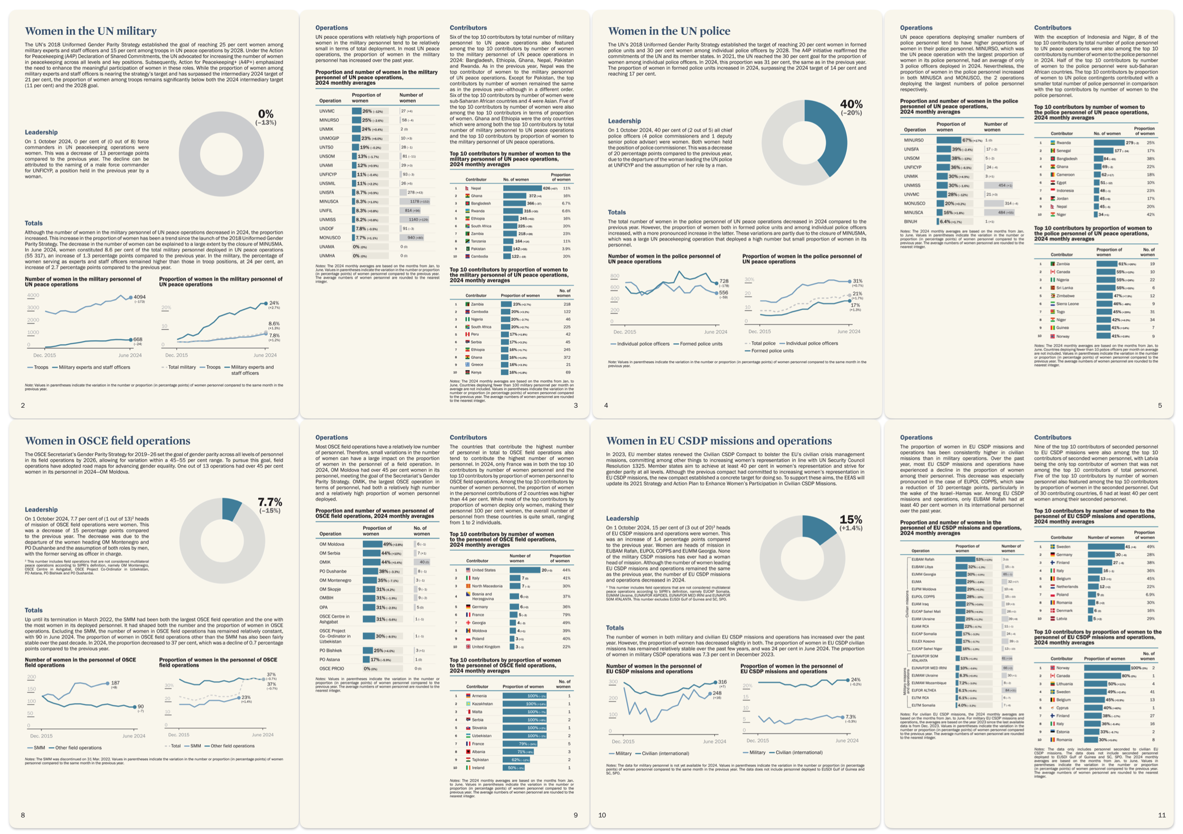 Women in Multilateral Peace Operations in 2024: What is the State of Play?