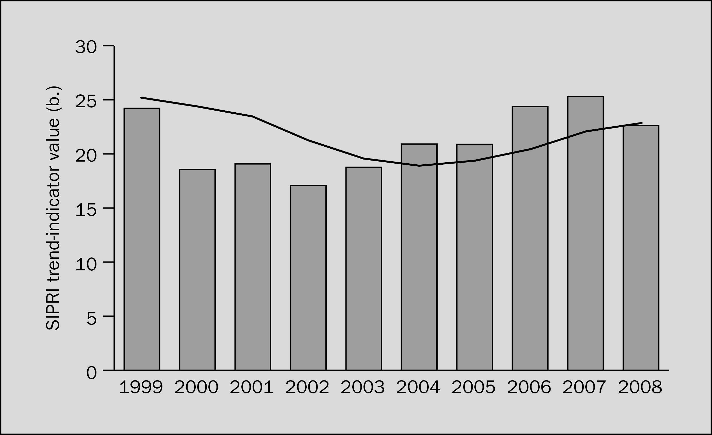  The trend in transfers of major conventional weapons, 1999–2008