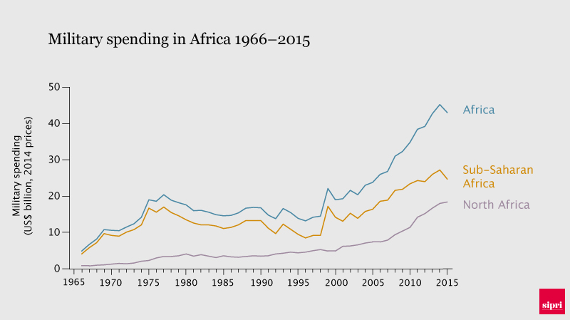 Military spending in Africa 1966-2015