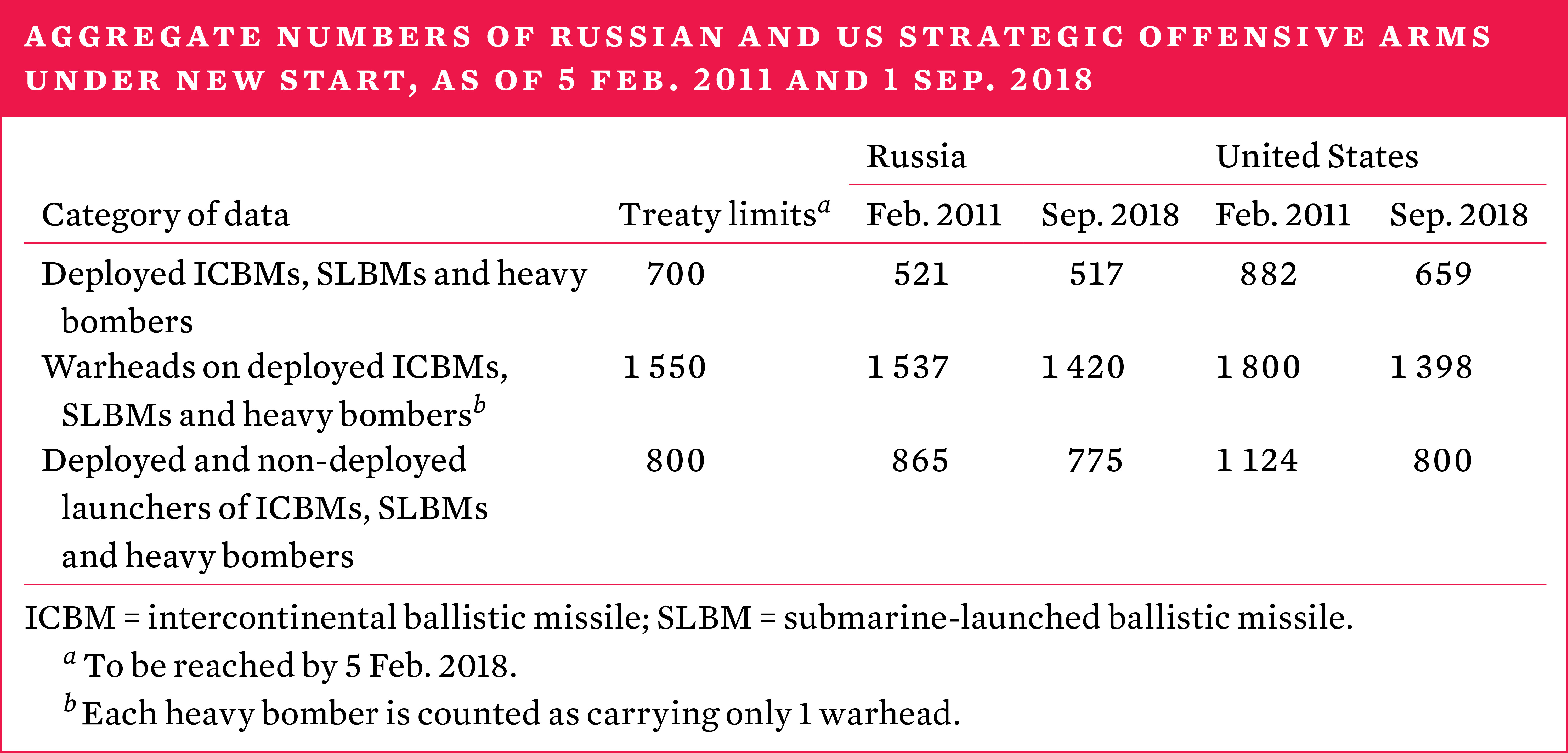 Aggregate number of Russian and US strategic offensive arms under new start, as of 5 Feb 2011 and 1 Sep 2018