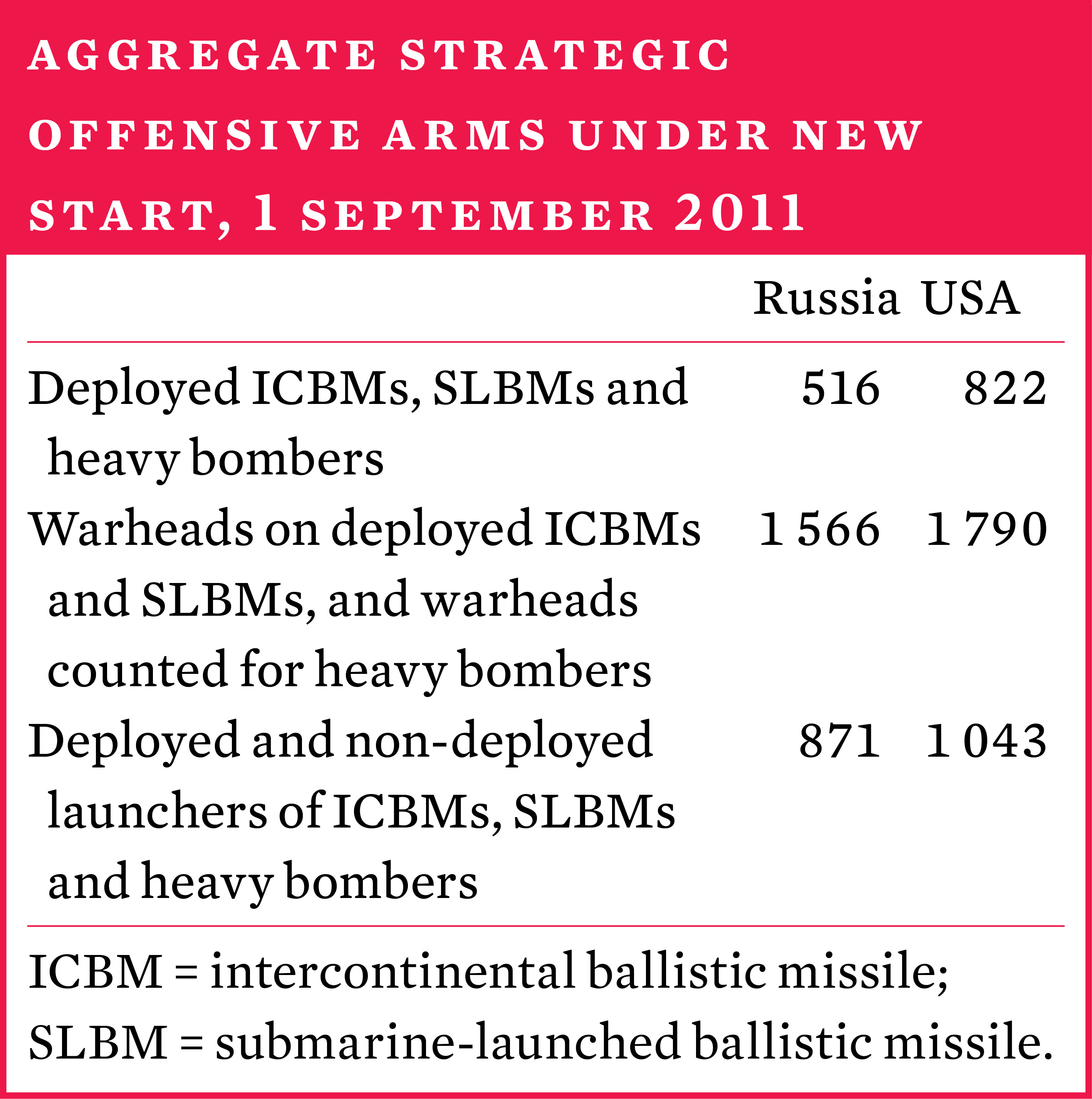 Aggregate strategic offensive arms under New START, 1 September 2011