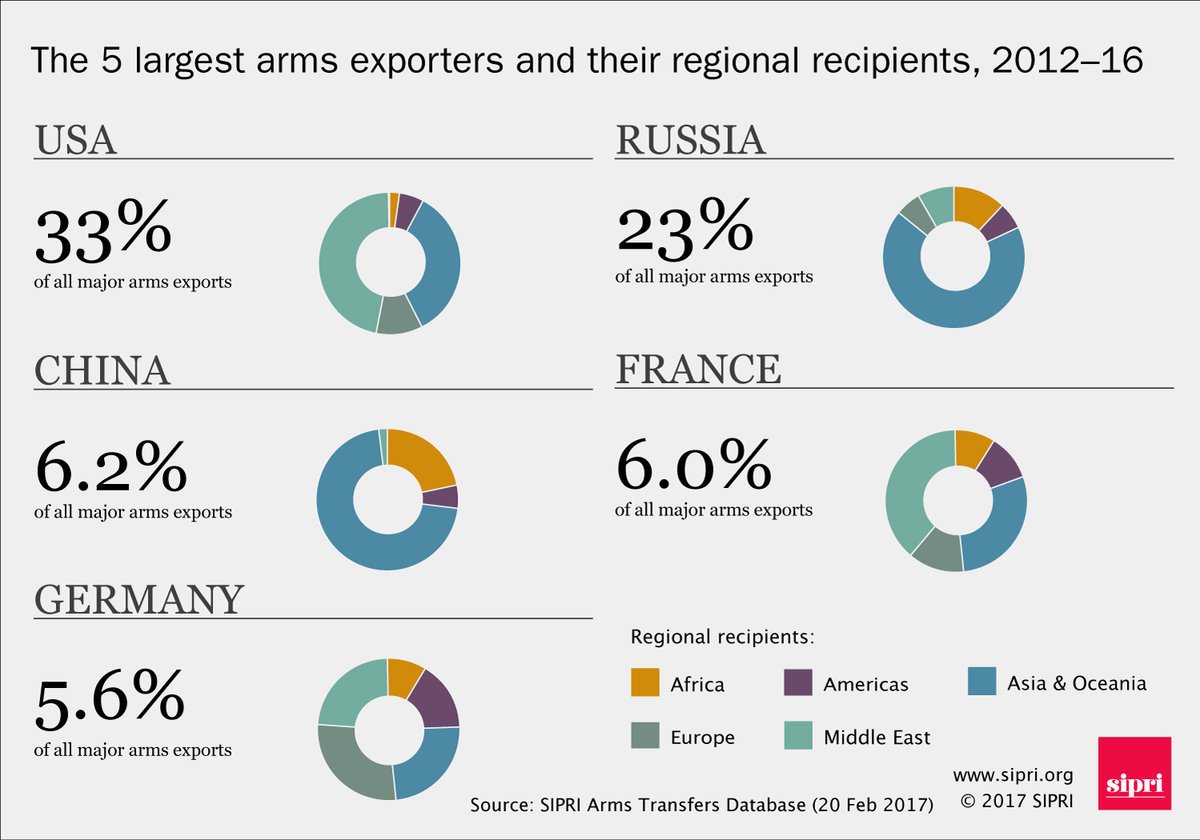 Biggest 5 arms exporters in 2012-16 and their regional recipients