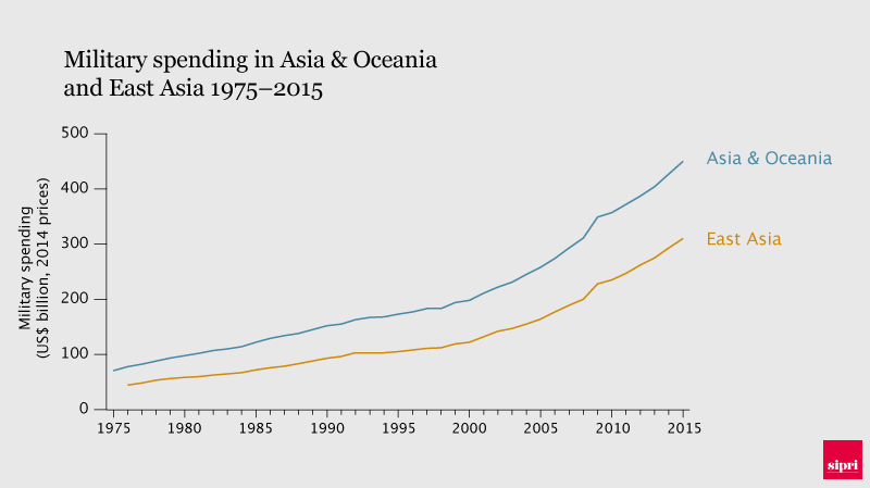 Military spending in Asia and Oceania