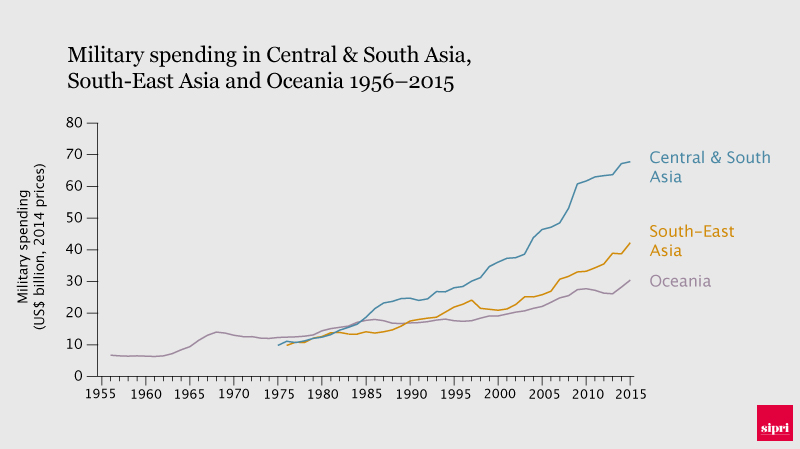 Military spending in Asia 1956-2015