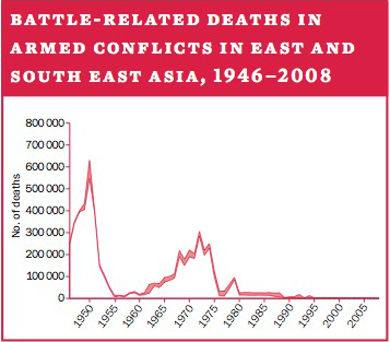 Battle-related deaths in armed conflicts in East and South East Asia, 1946–2008