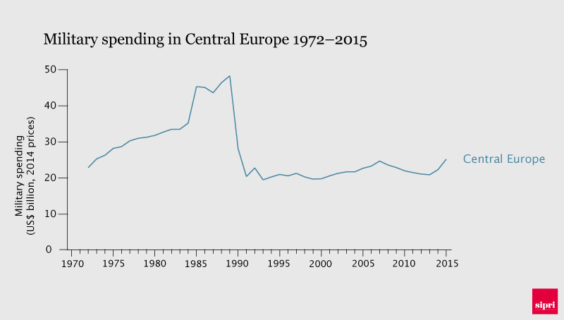 Military spending in Central Europe 1972-2015