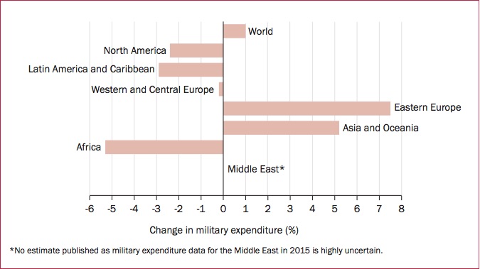 Changes in military expenditure, by region, 2014–15