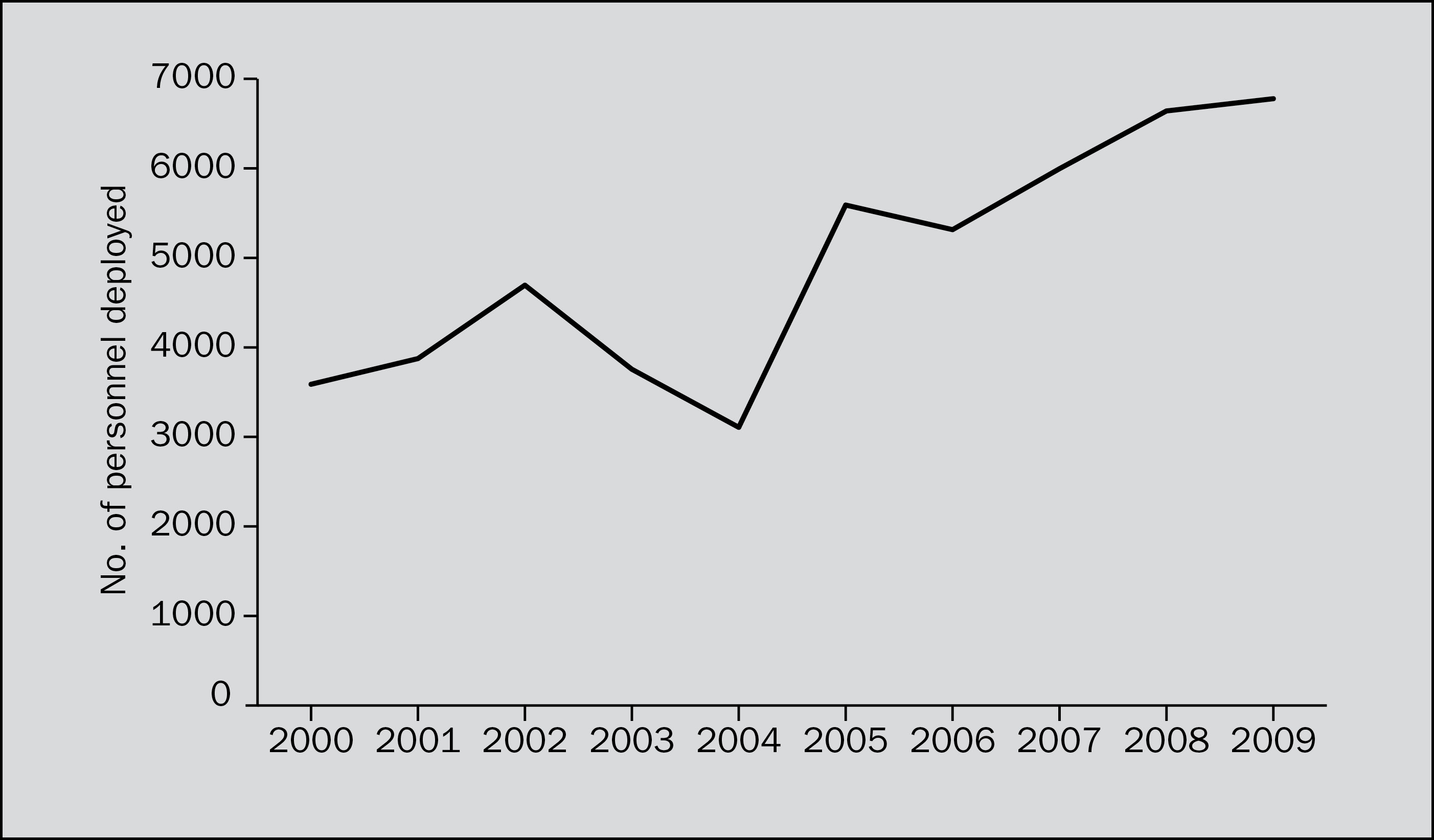 Civilians deployed to peace operations, 2000–2009