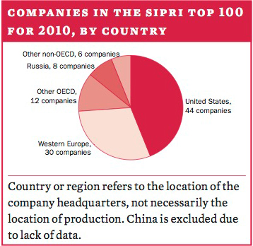 Companies in the SIPRI Top 100 for 2010, by country