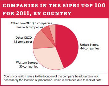 Companies in the SIPRI Top 100 for 2011, by country