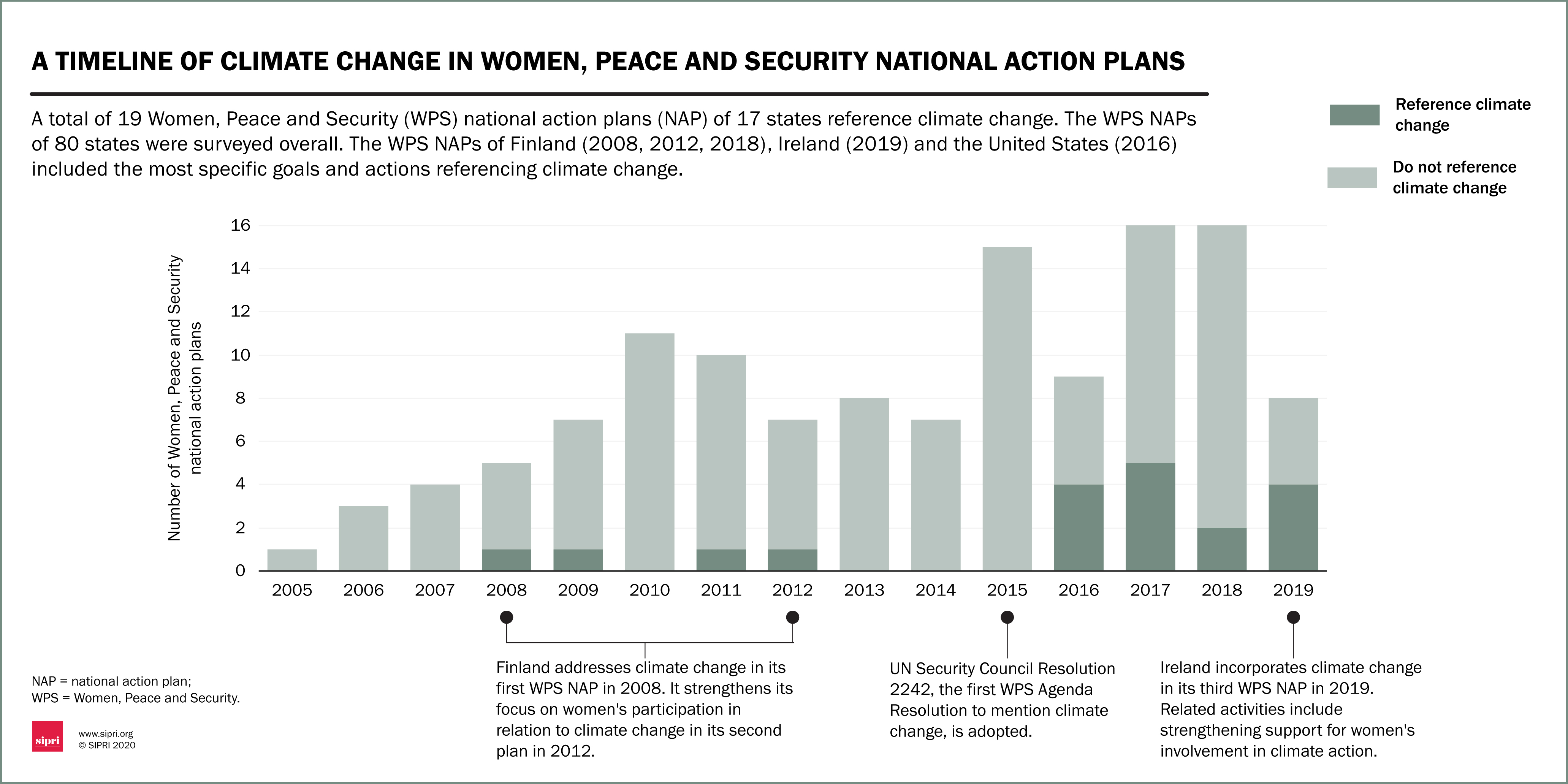 A timeline of climate change in Women, Peace and Security national action plans