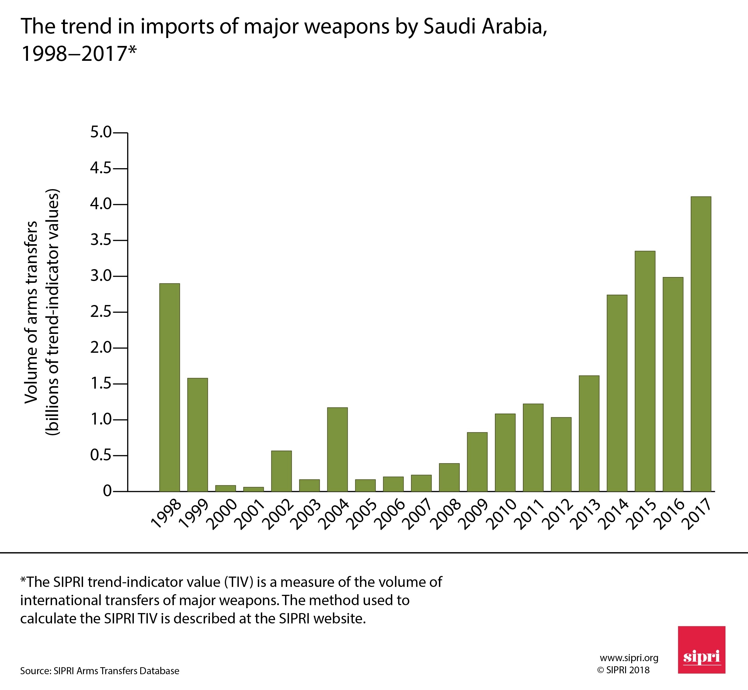 Figure 3. The trend in imports of major arms by Saudi Arabia, 1998–2017.​​​​​​