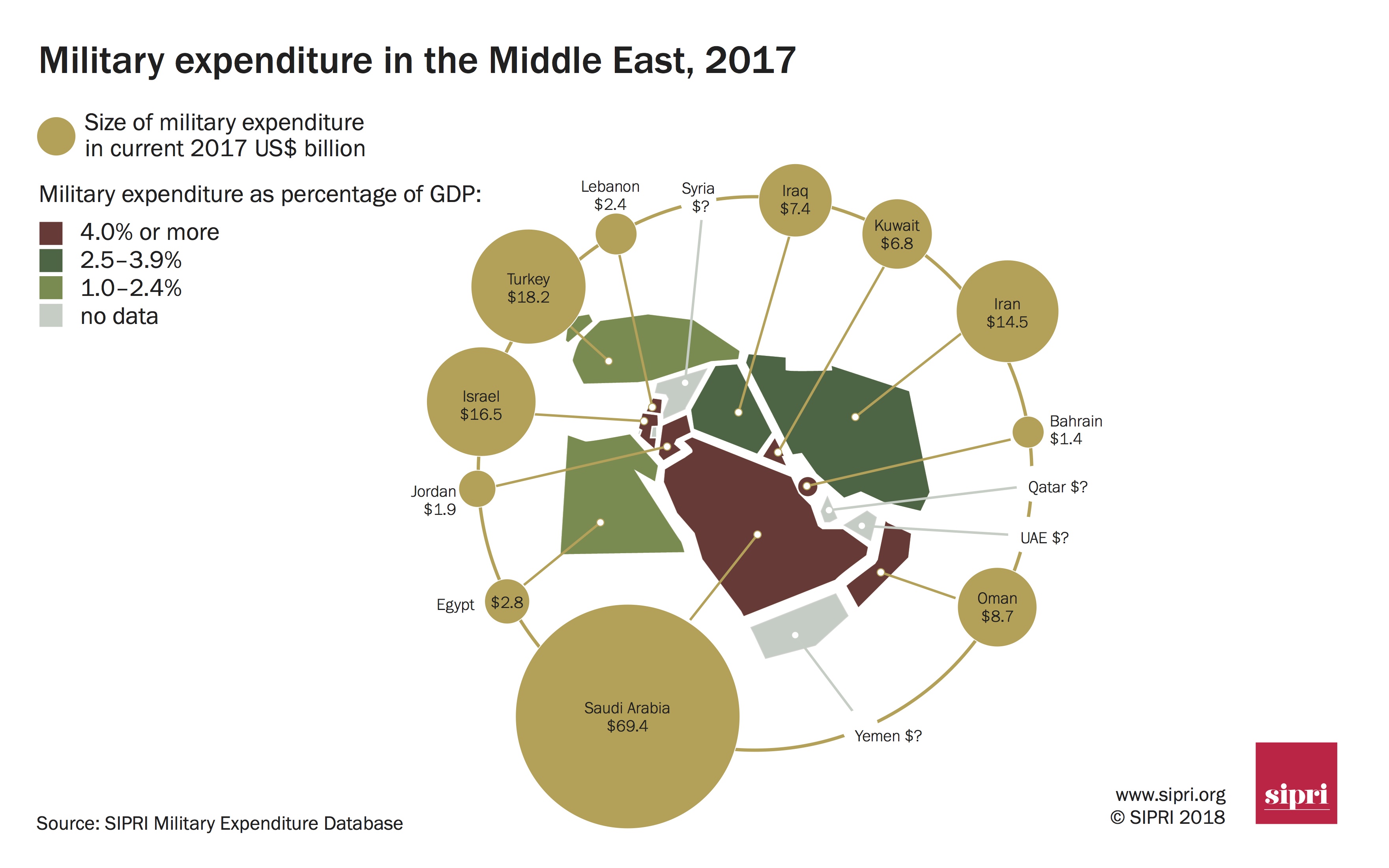 Fig 1. Military expenditure and military expenditure as a percentage of gross domestic product (GDP) in the Middle East