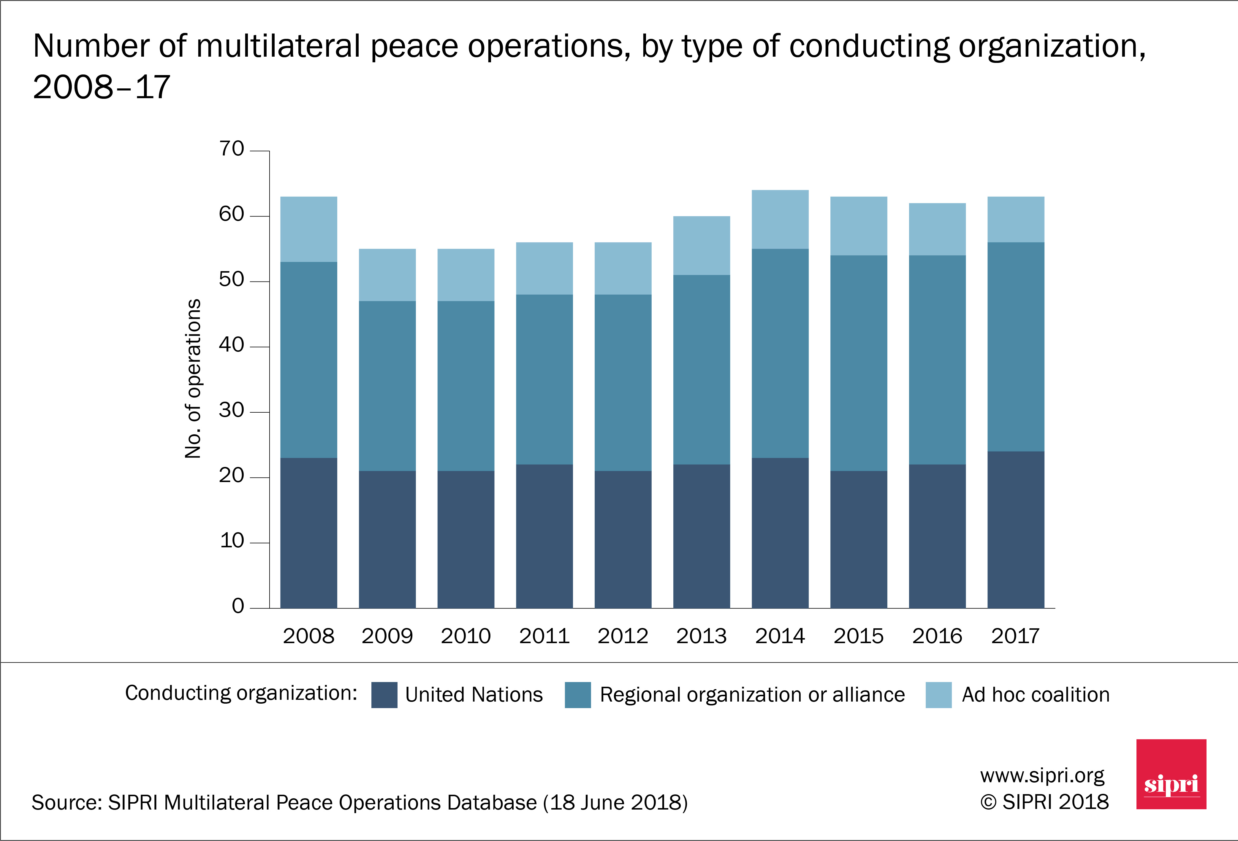 Number of multilateral peace operations, by type of conducting organization, 2008–17