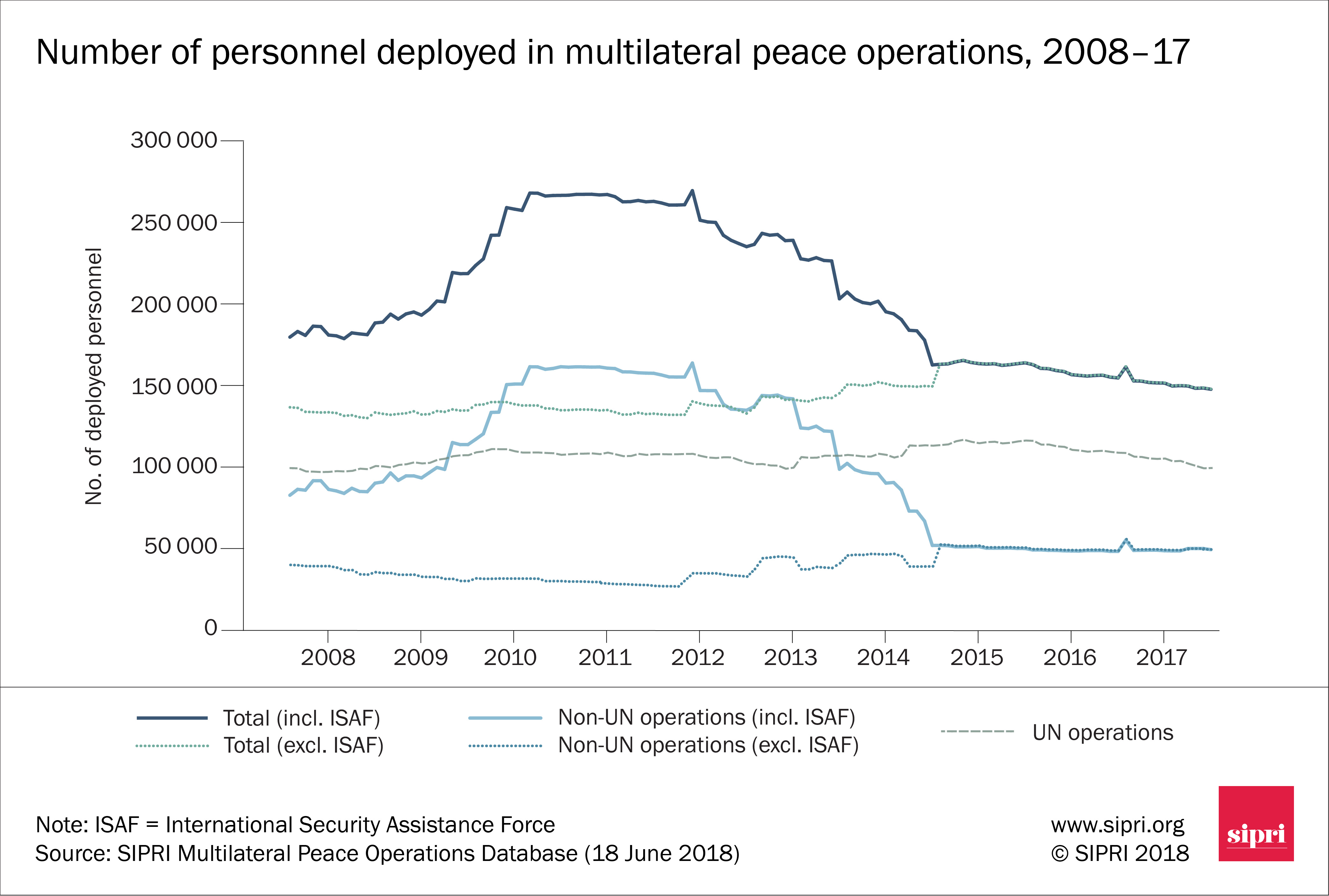 Figure 2. Number of personnel deployed in multilateral peace operations, 2008–17
