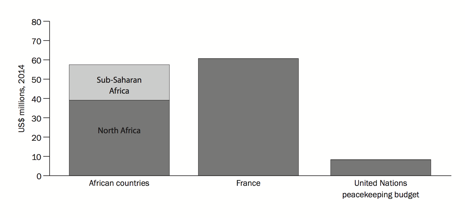 Figure 3. Military expenditure by African countries and France, compared to the United Nations peacekeeping budget, 2015.
