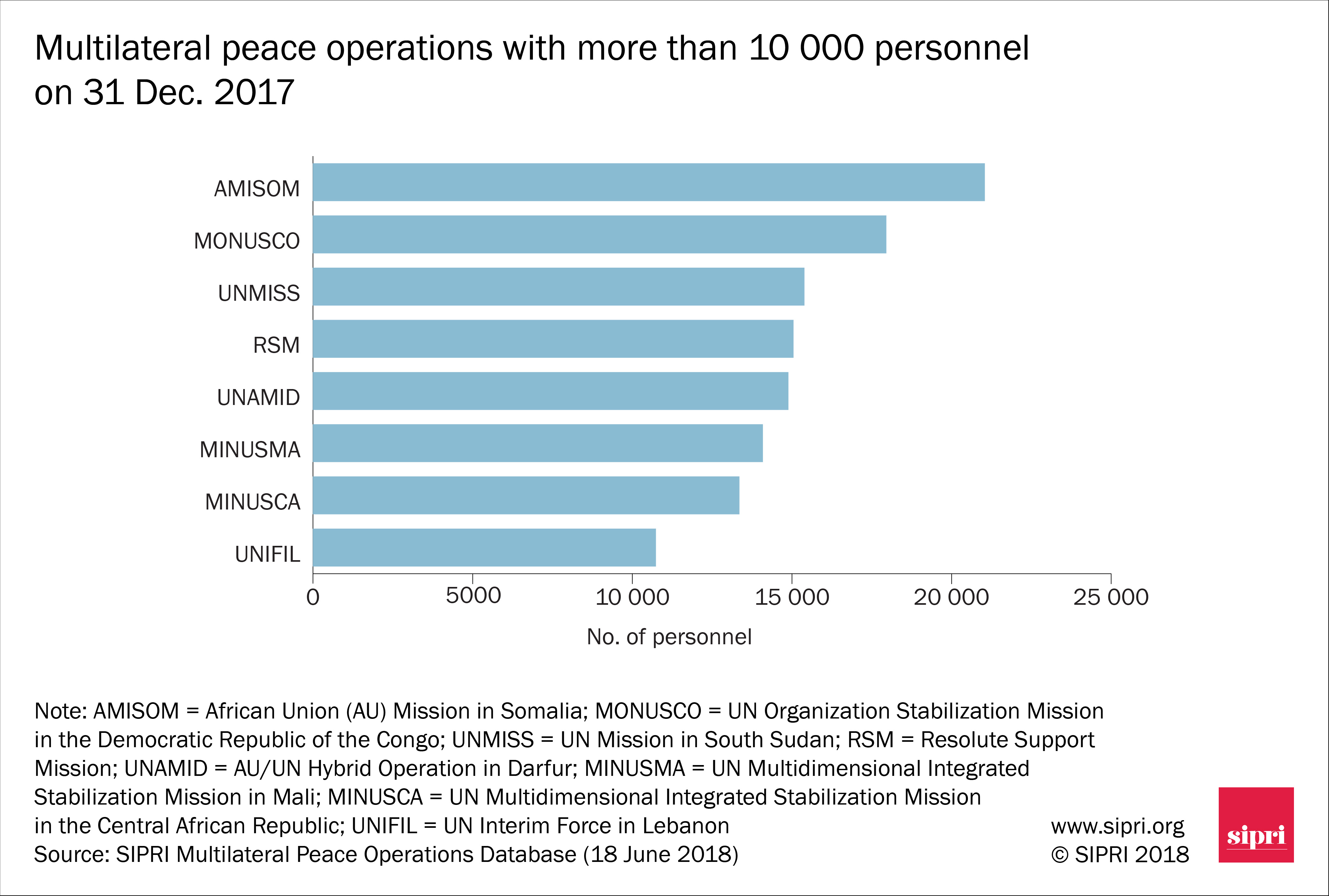 Multilateral peace operations with more than 10 000 personnel on 31 Dec. 2017