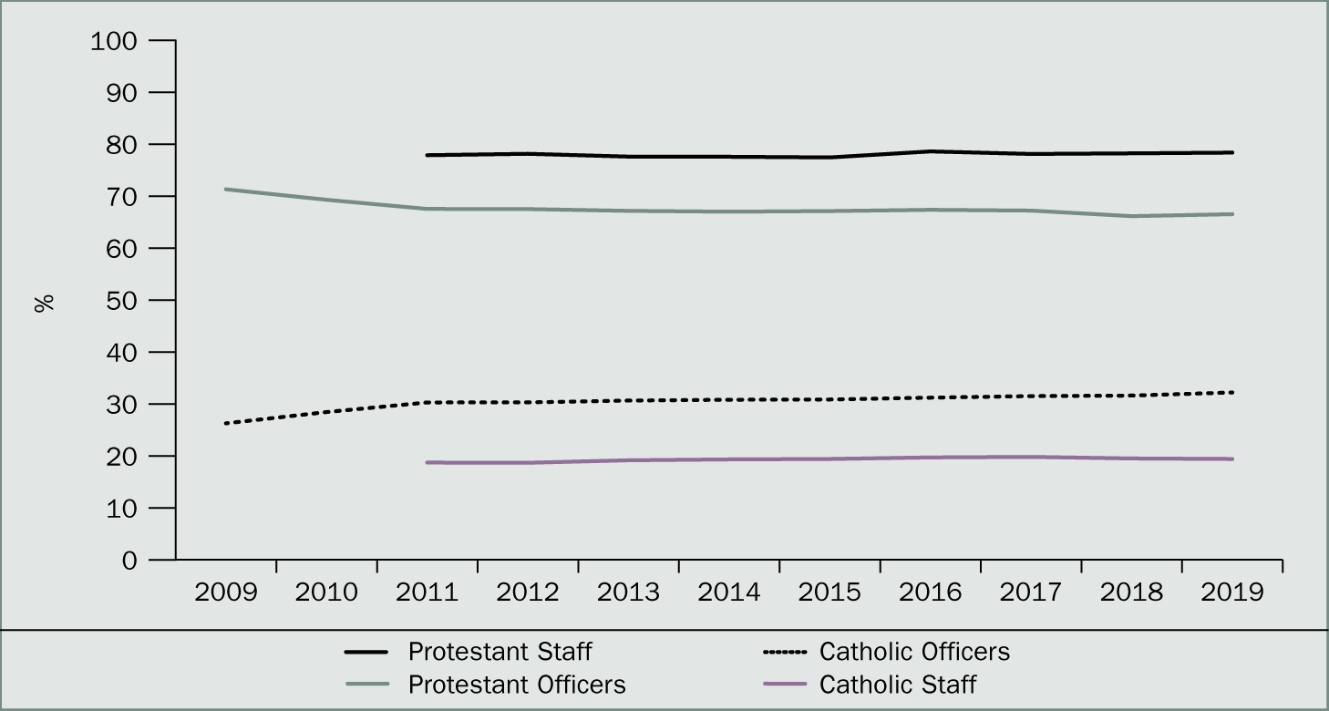 Proportion of police officers and staff by perceived community background