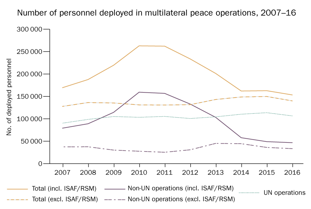 Number of personnel deployed in multilateral peace operations, 2007–16