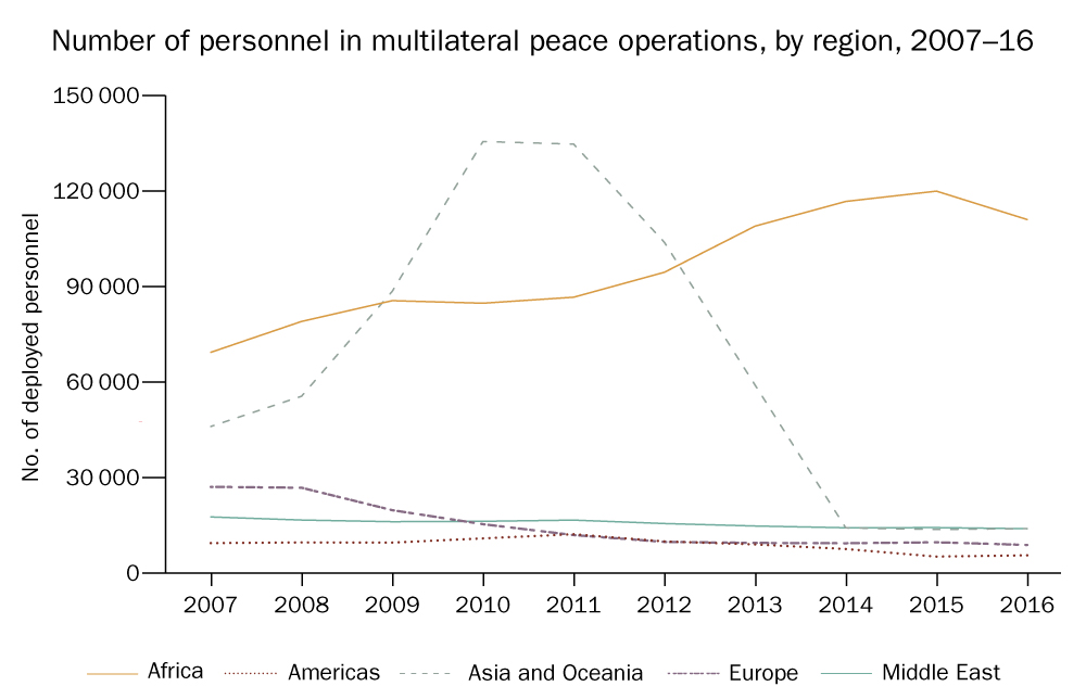 Number of personnel in multilateral peace operations, by region, 2007–16