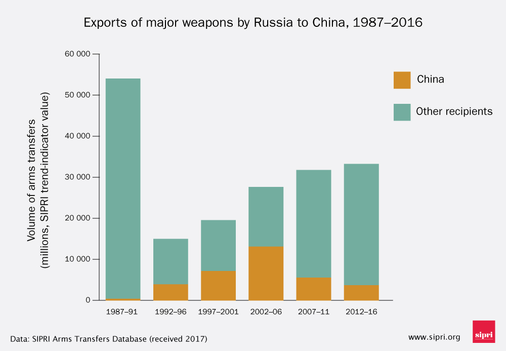 Exports of major weapons by Russia to China 1987–2016