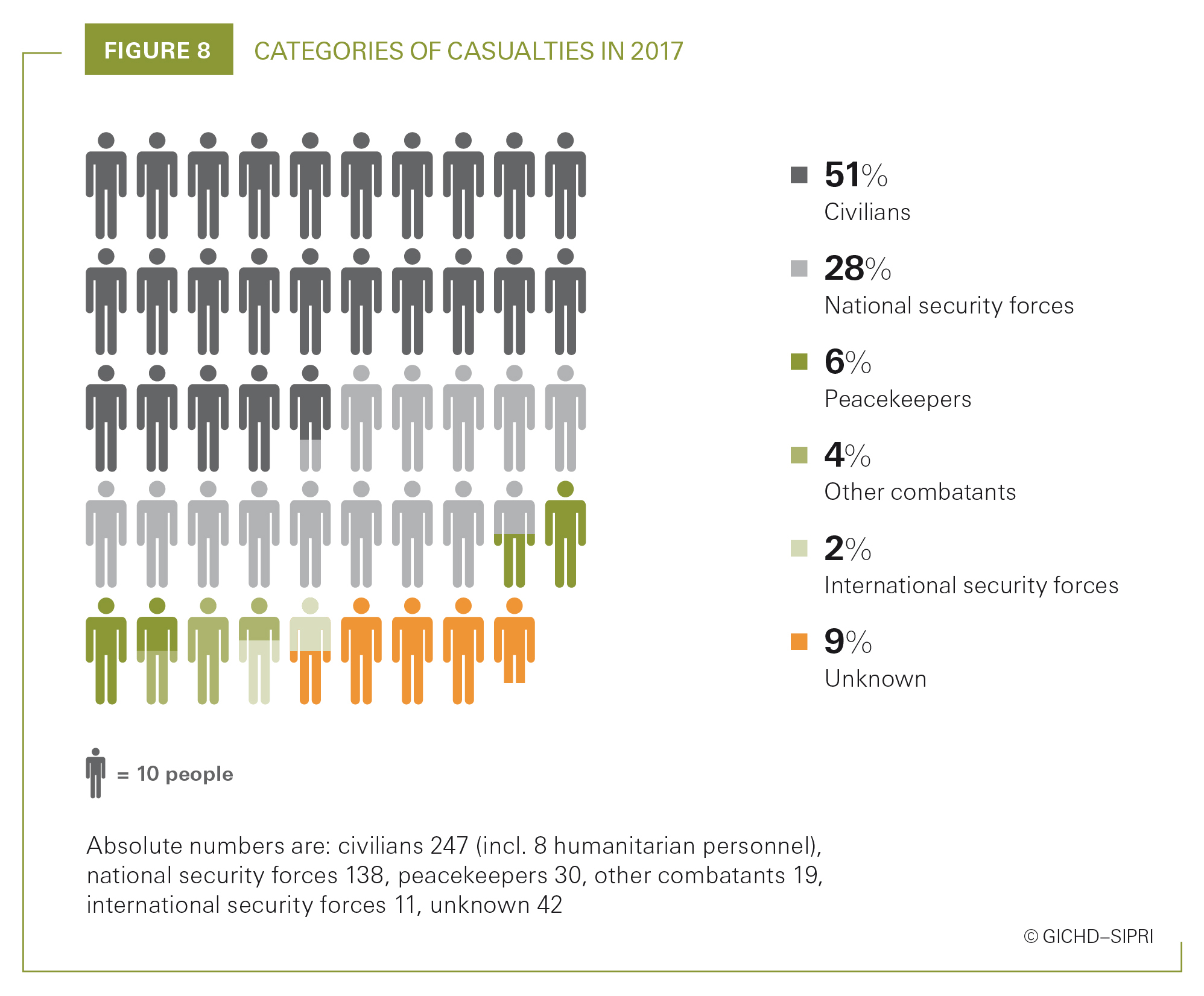 Categories of casualties in 2017