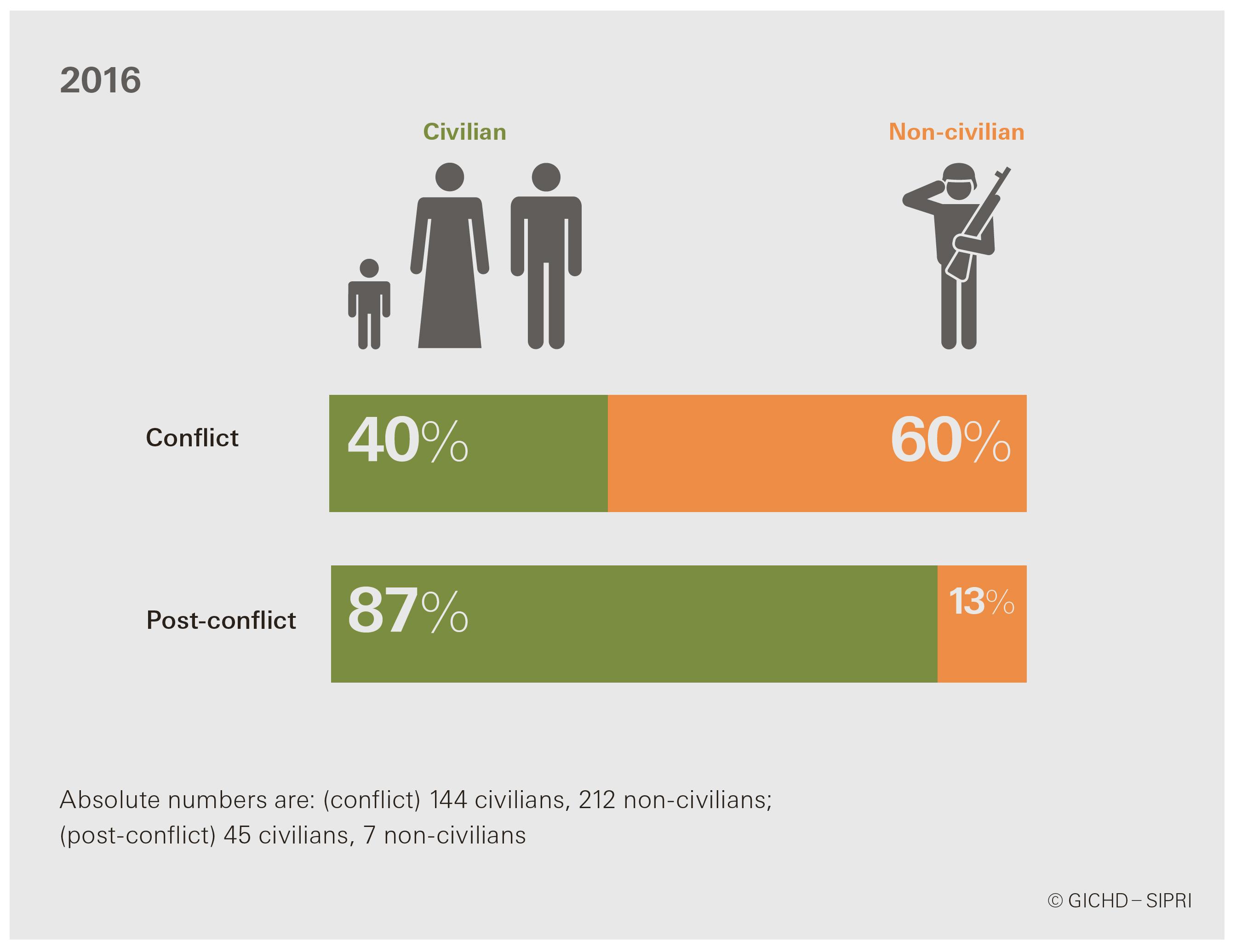 Figure 2: Casualty demographics in conflict vs post-conflict settings in 2016. Infographic: GICHD–SIPRI.