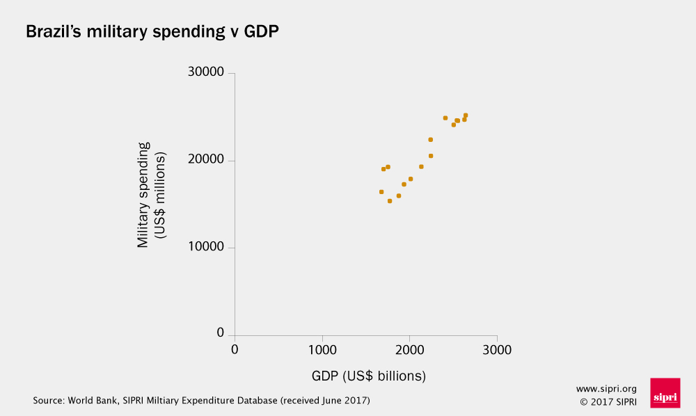 Graph of Brazil's military spending against GDP