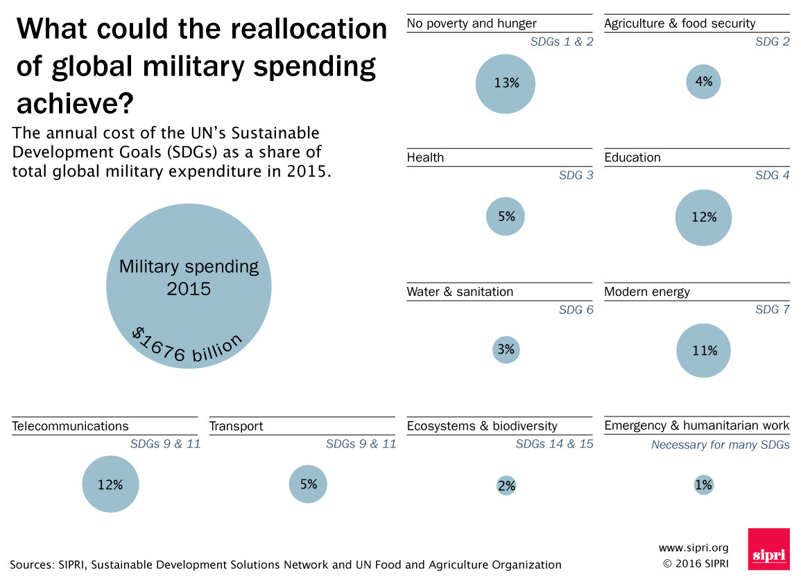 Military spending versus Sustainable Development Goals