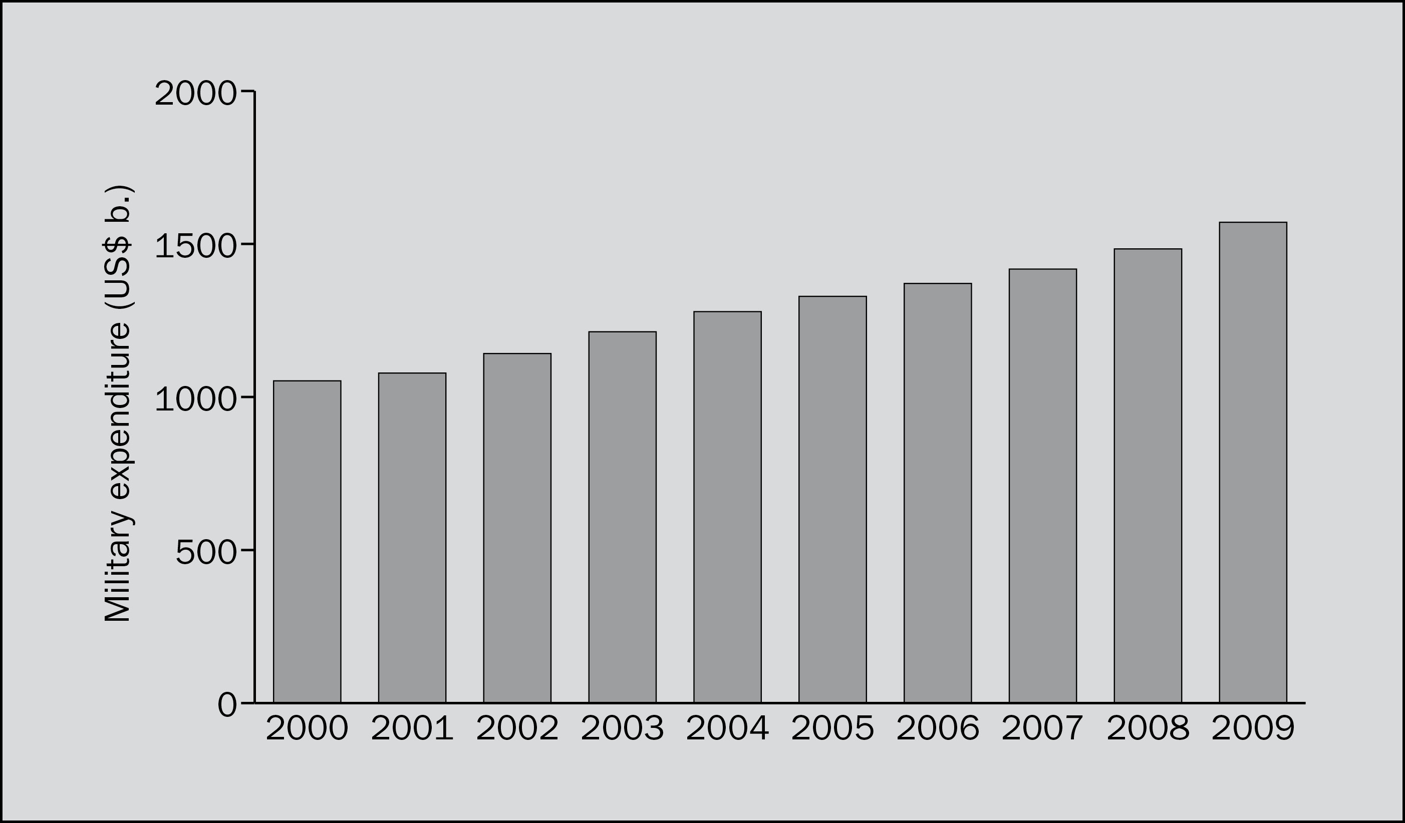 Military expenditure, 2000–2009