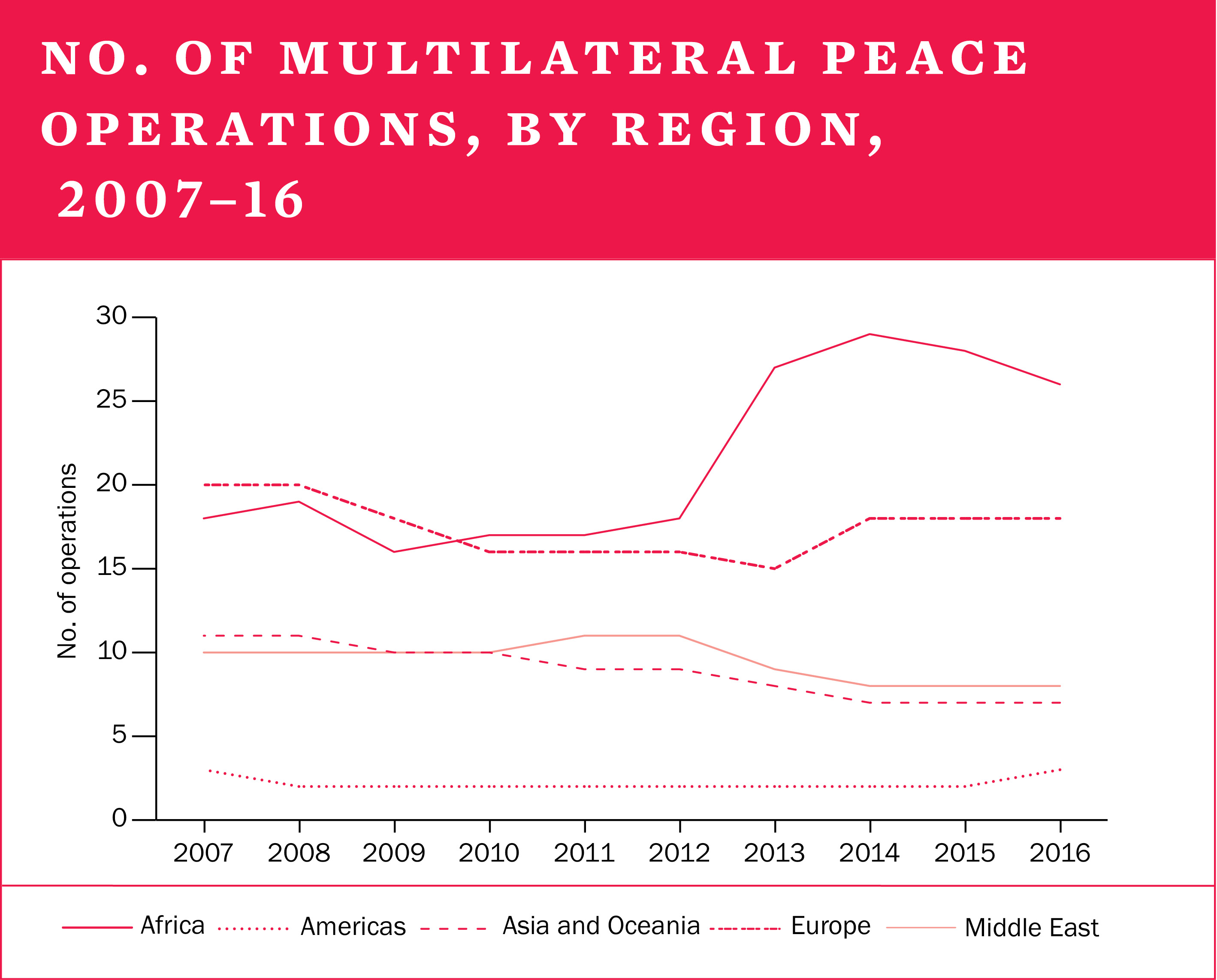 No. of multilateral peace operations, by region, 2007-16